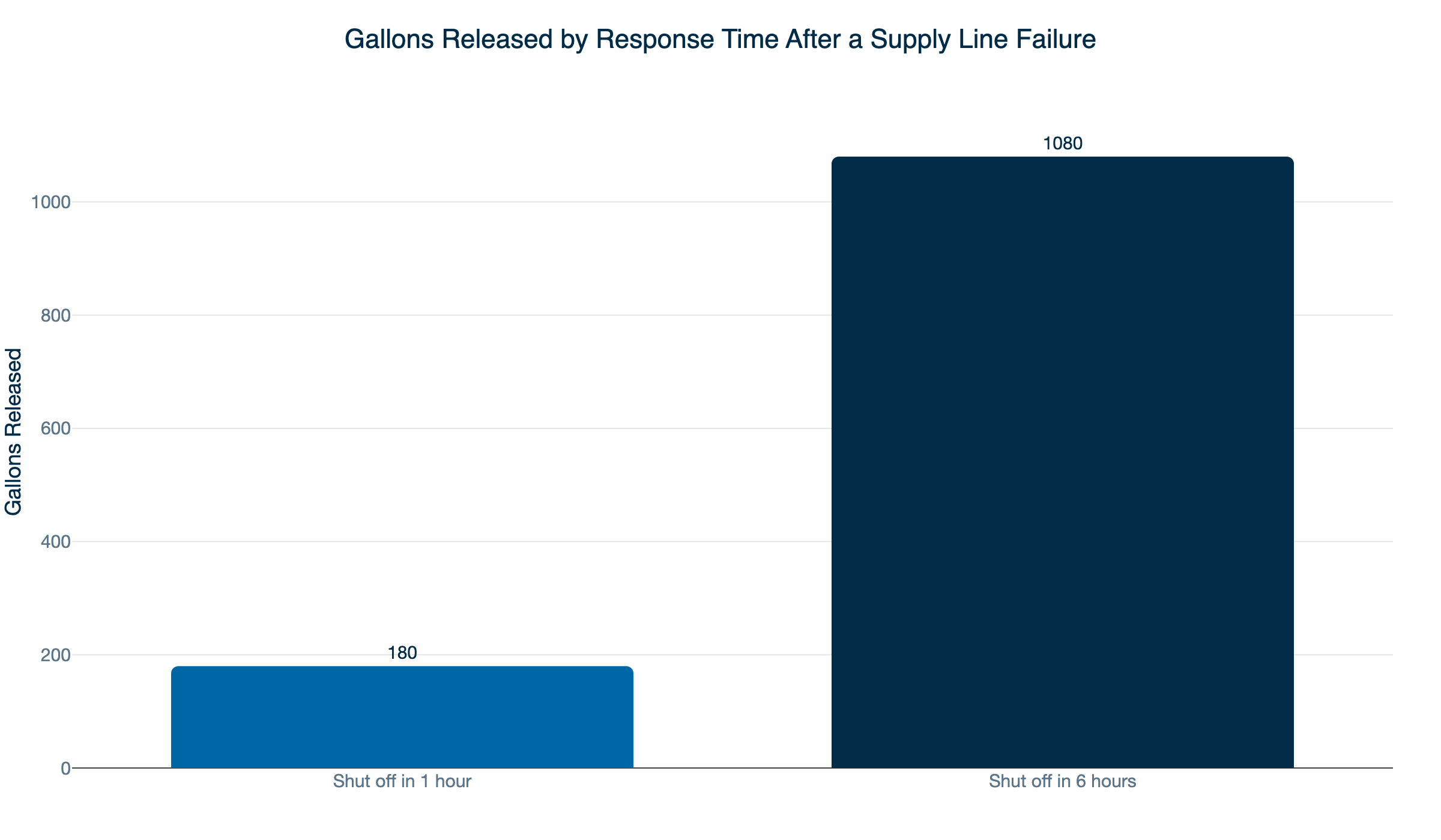 response time water damage