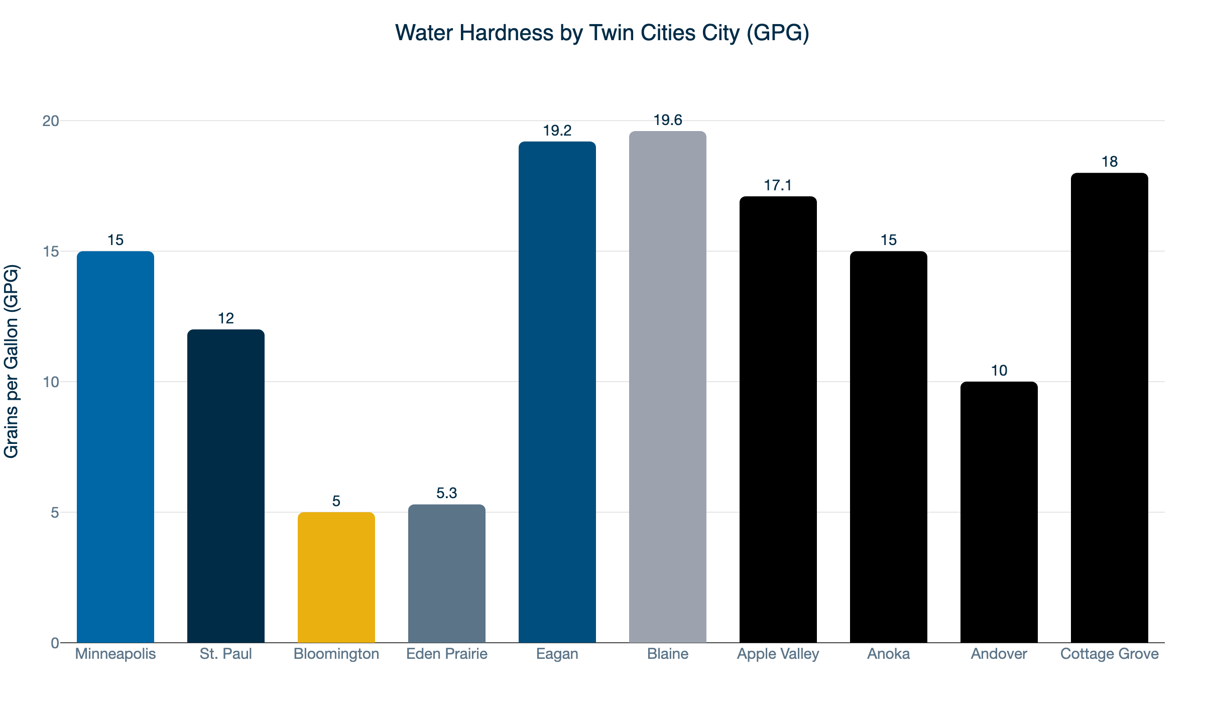 twin cities water hardness gpg