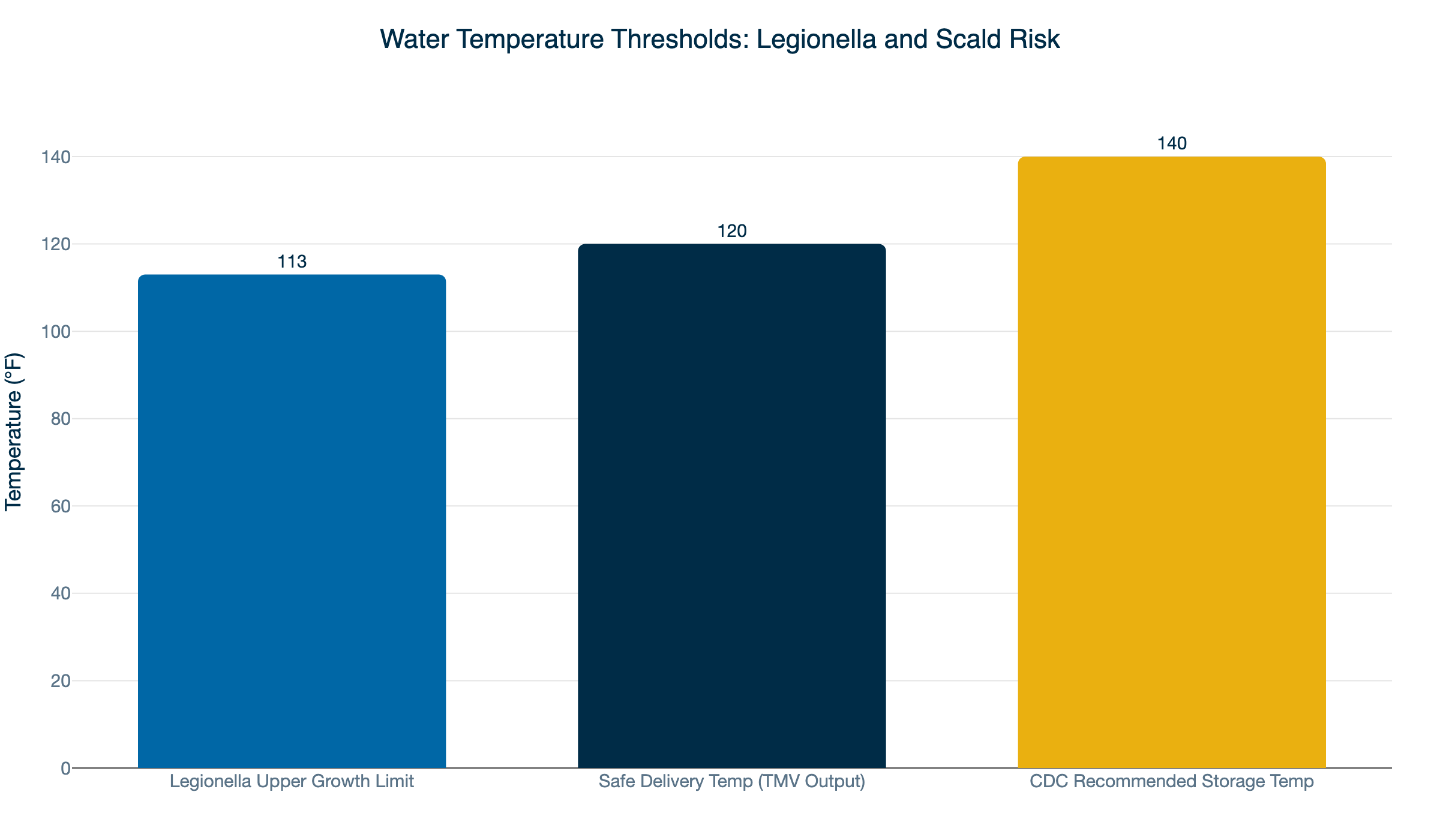 water temp thresholds
