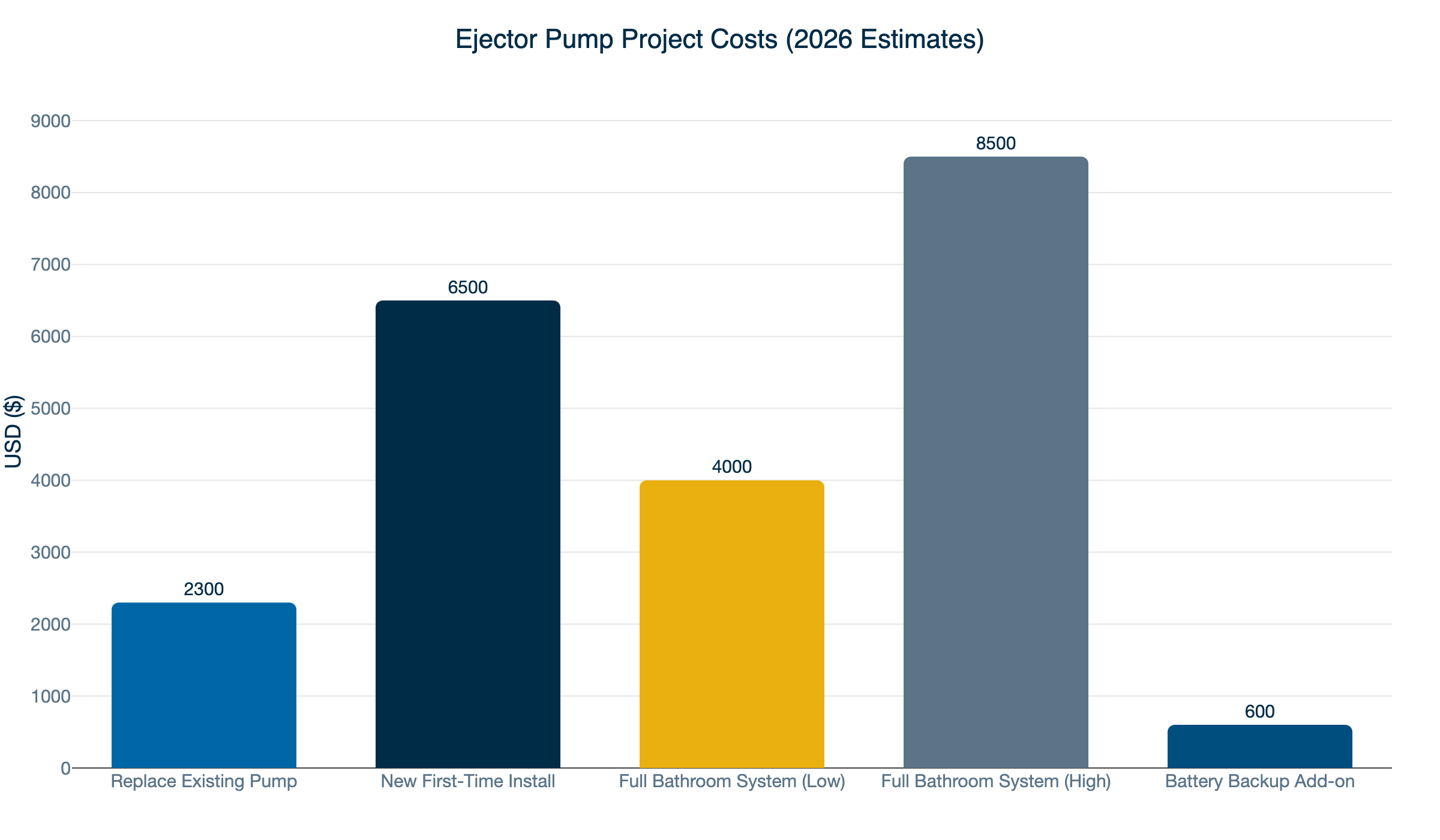 ejector pump costs