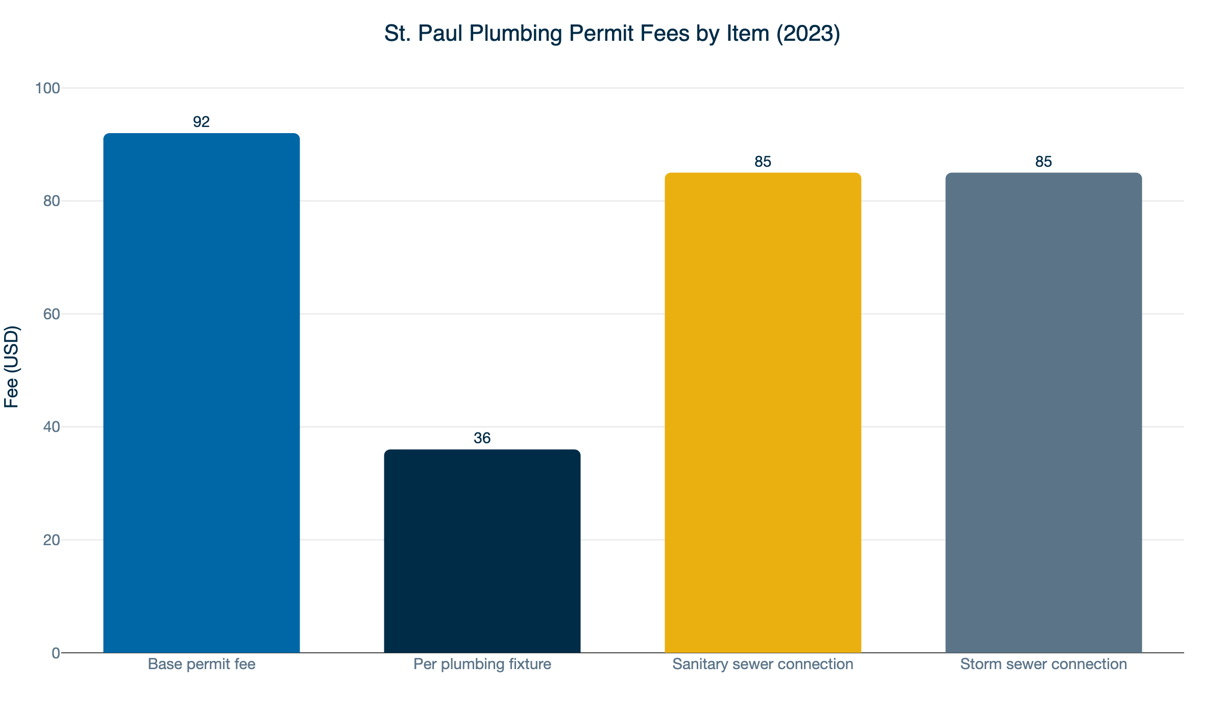 st paul plumbing permit fees