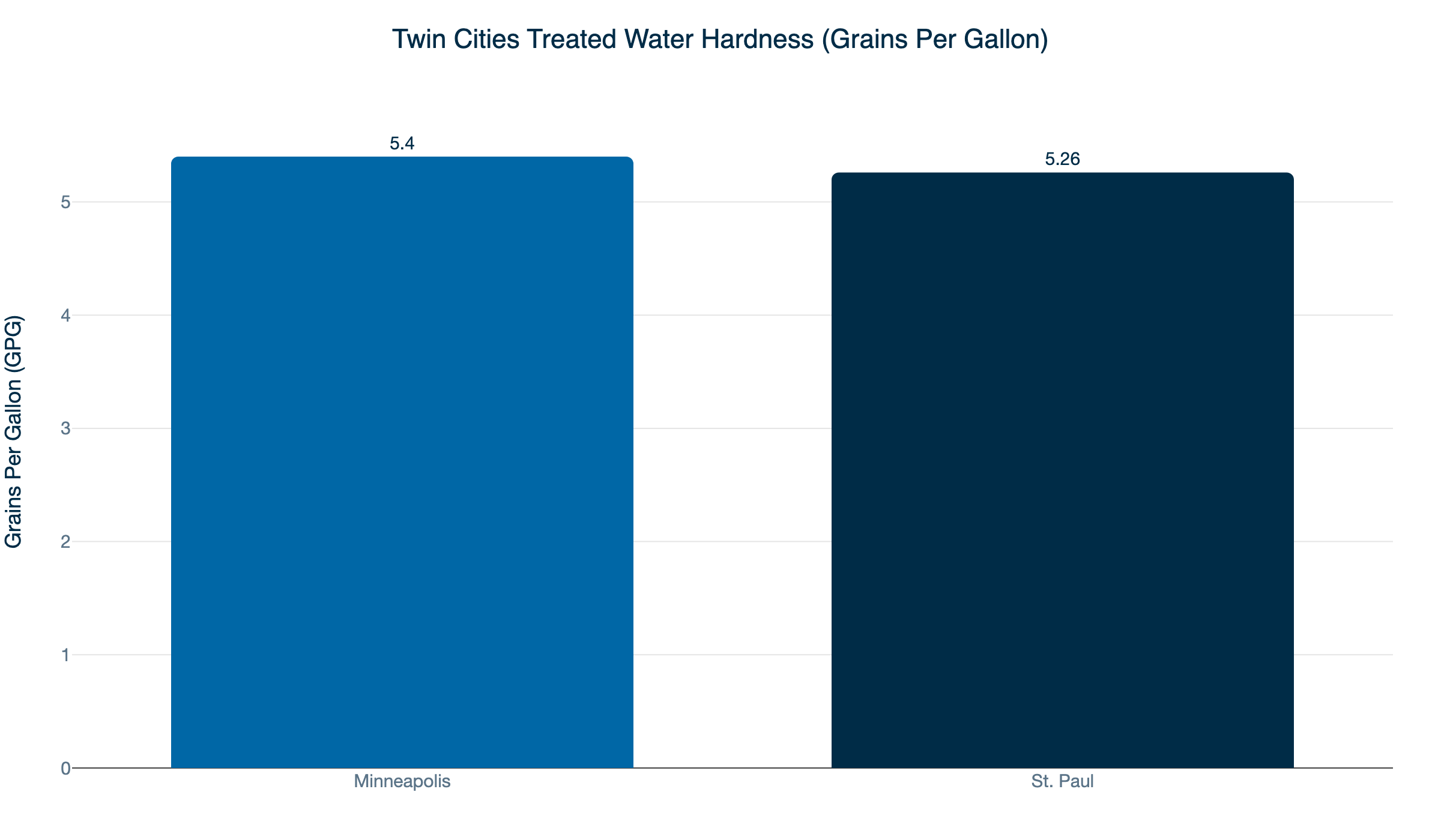 twin cities water hardness