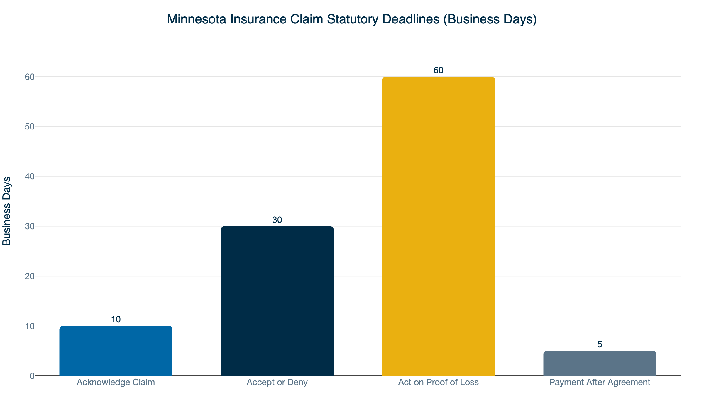mn insurance claim timeline