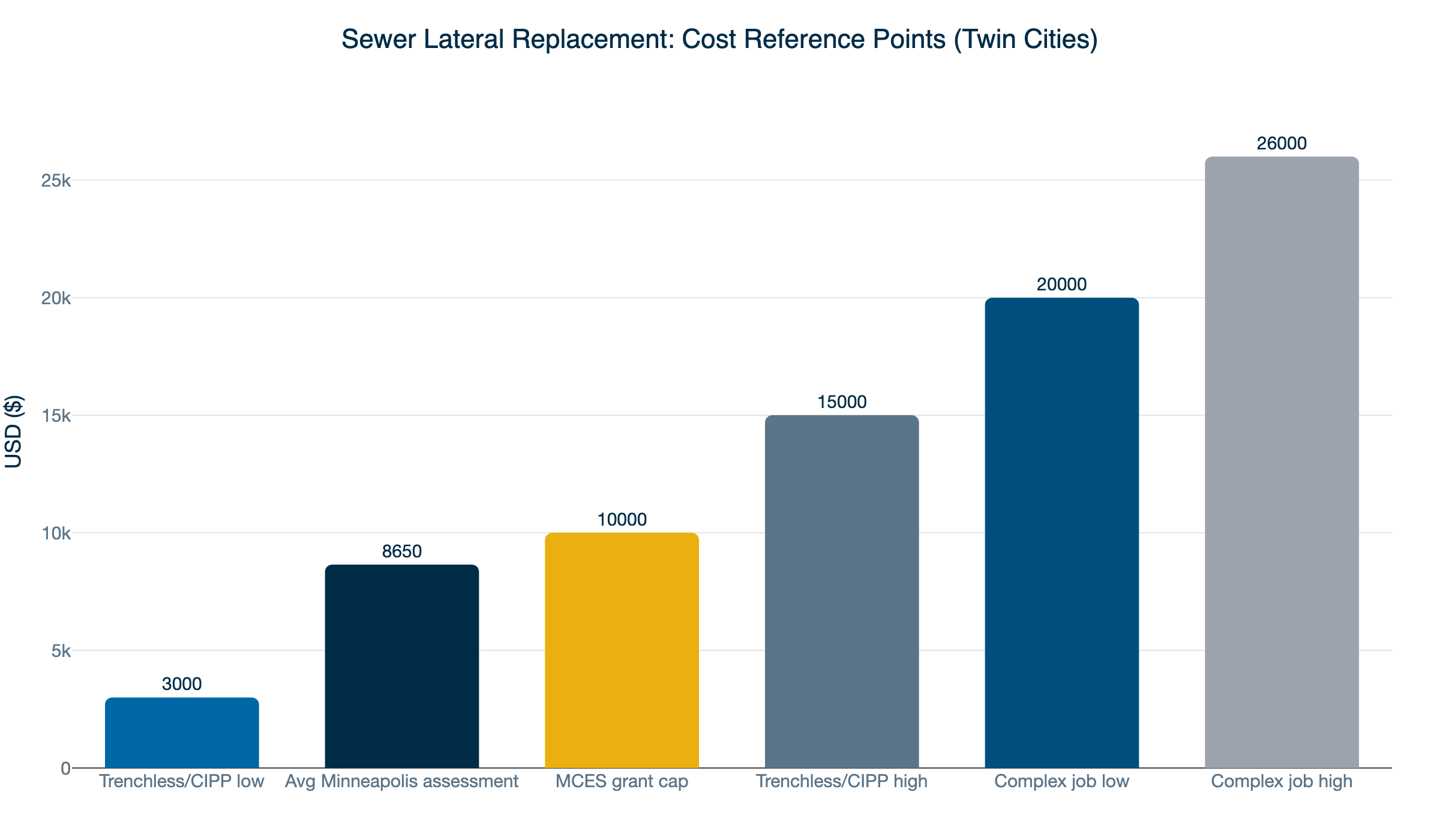 sewer lateral replacement costs