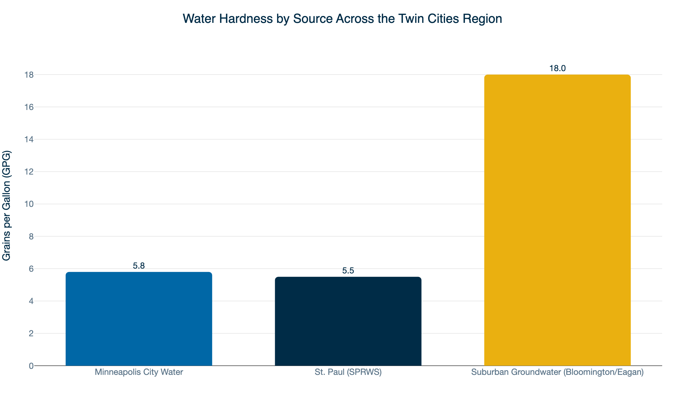 twin cities water hardness gpg