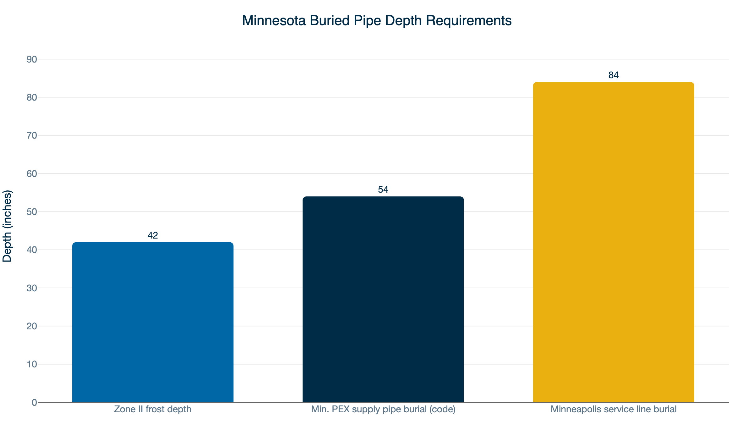mn pipe burial depth