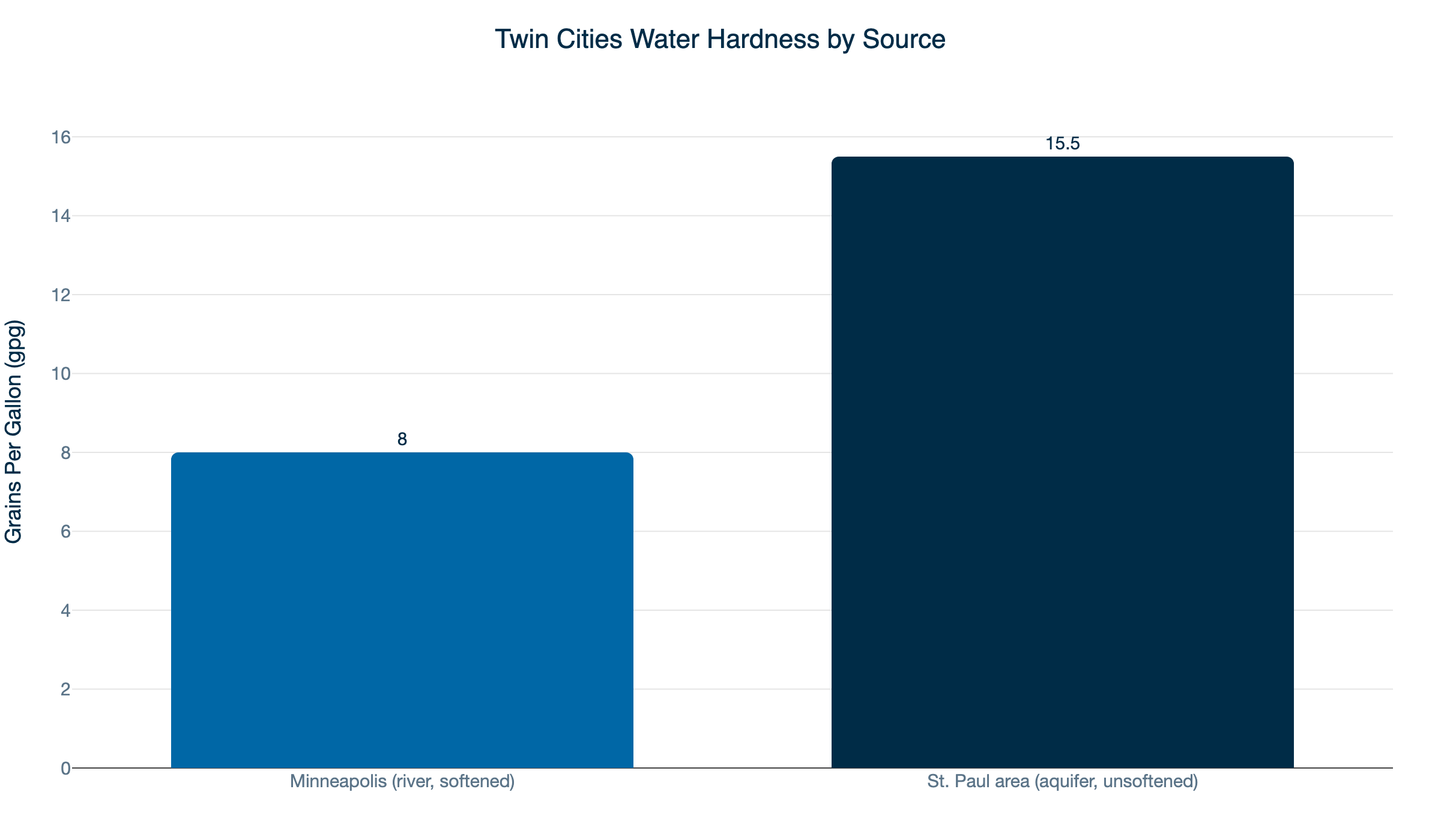twin cities water hardness