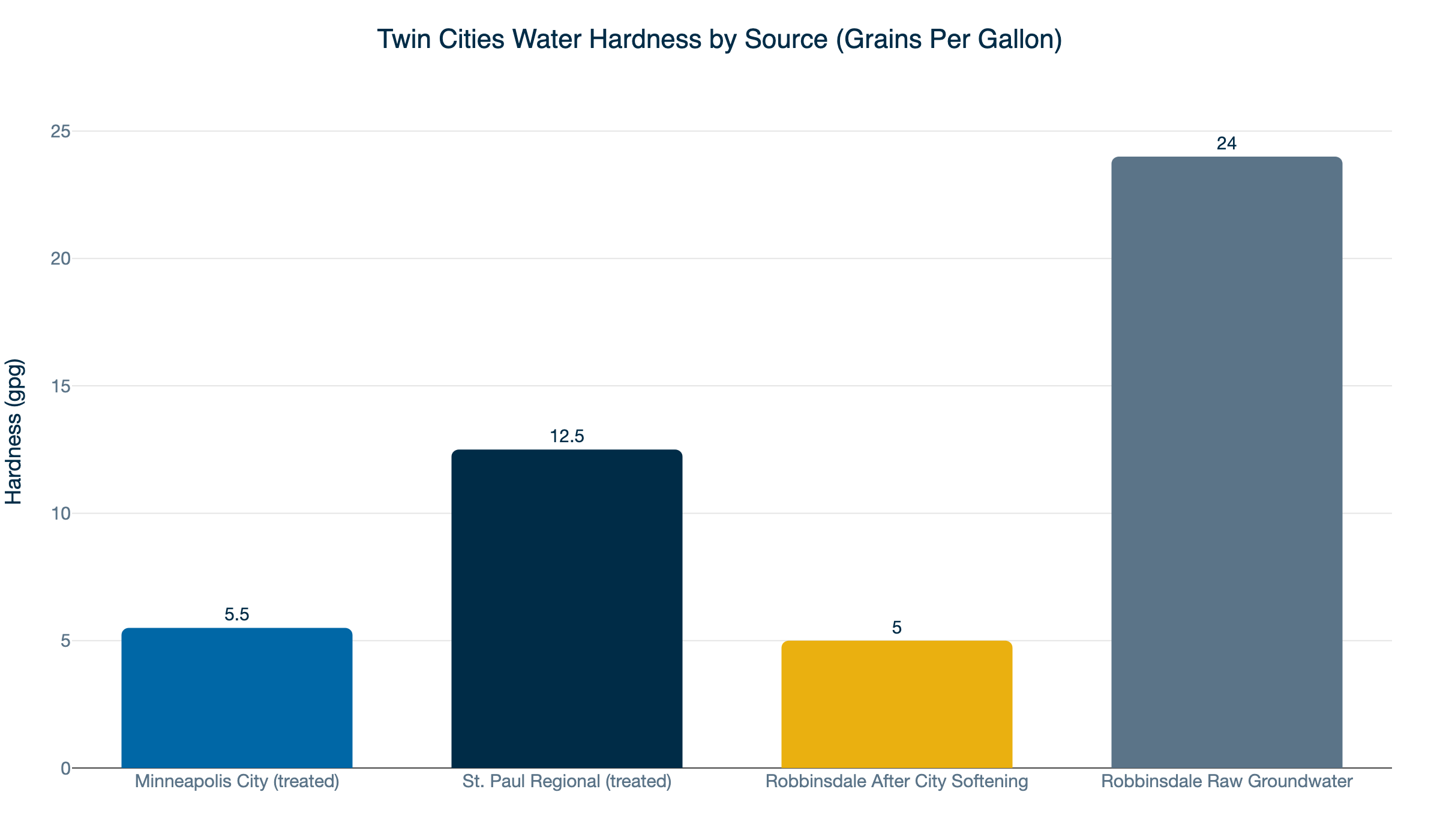 twin cities water hardness gpg