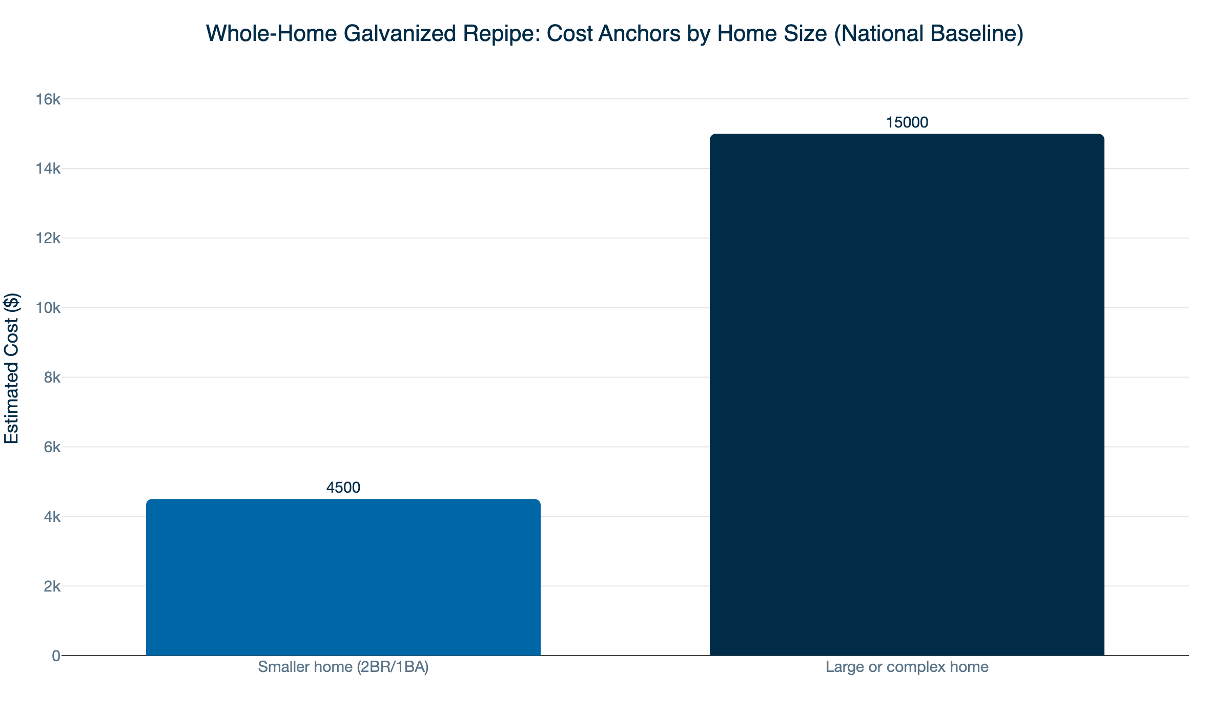 repipe cost anchors