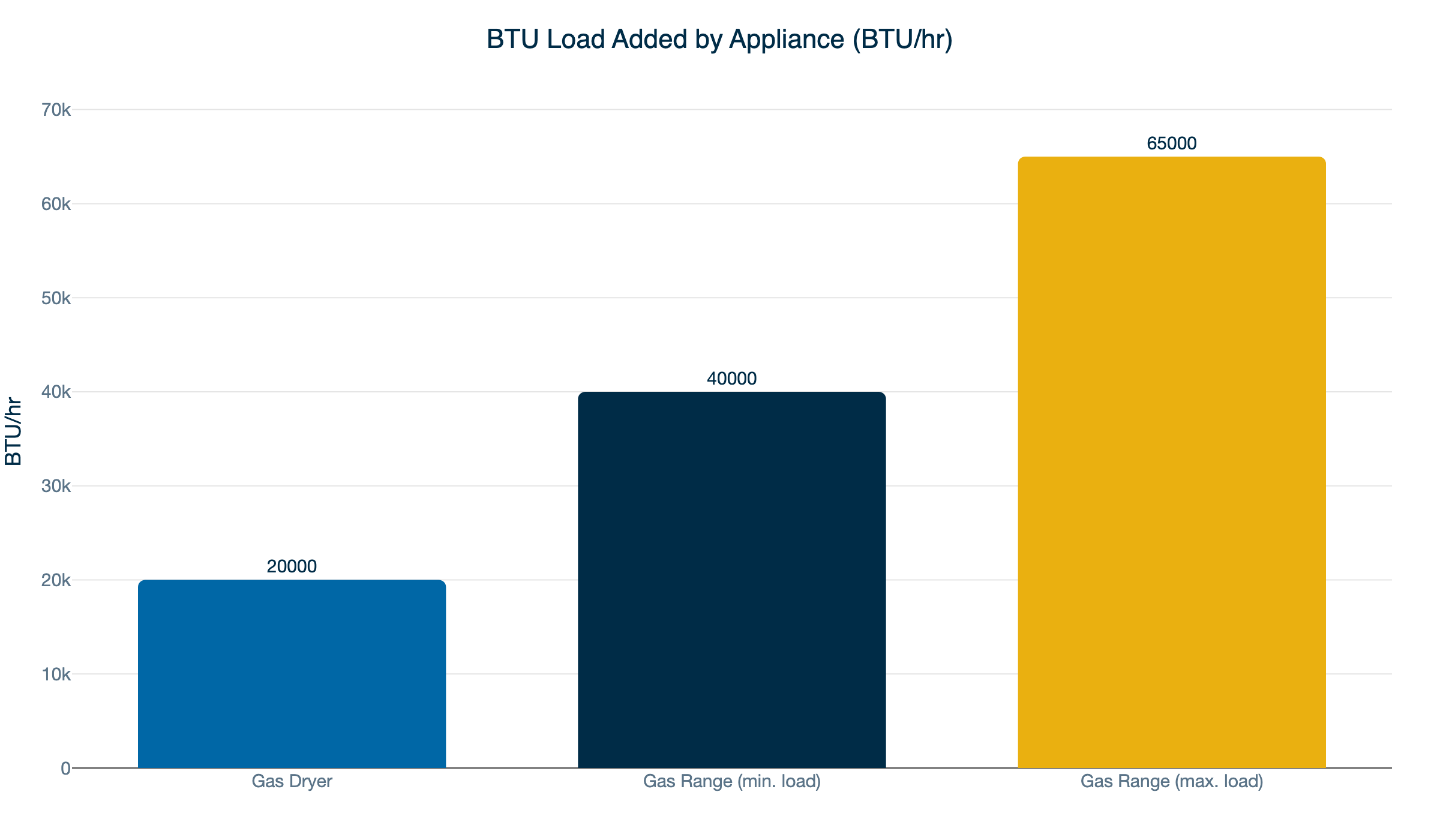 appliance btu load
