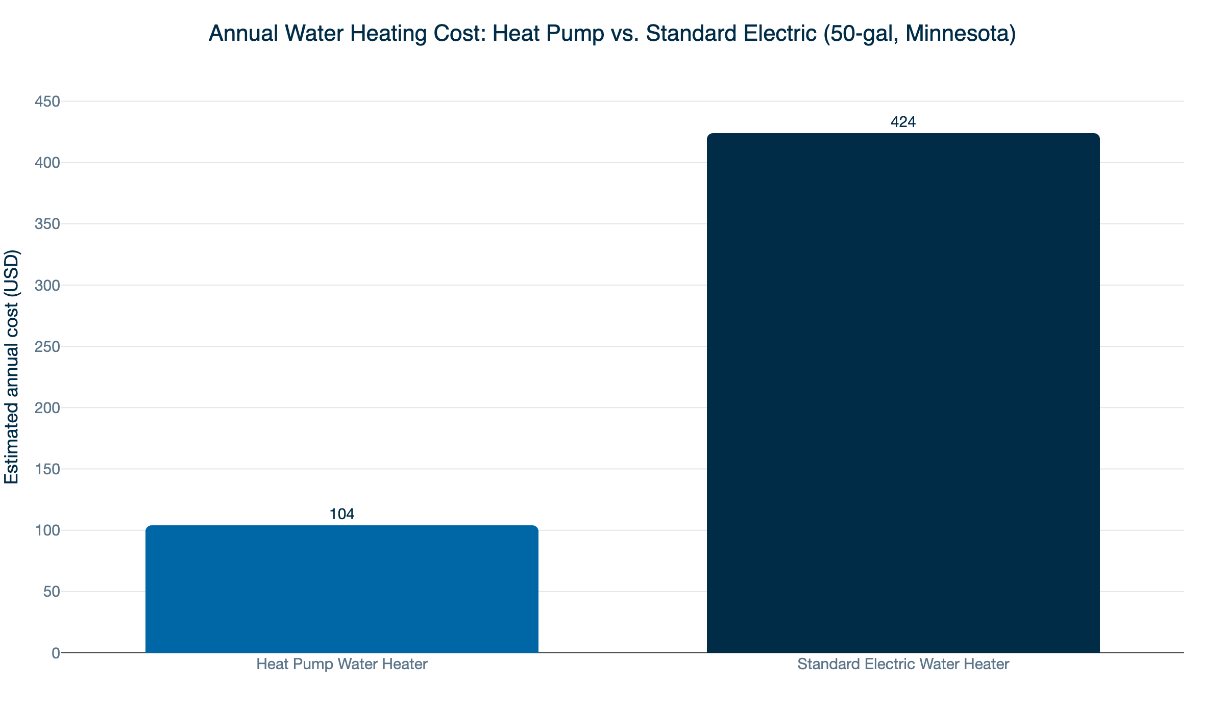 hpwh annual cost comparison
