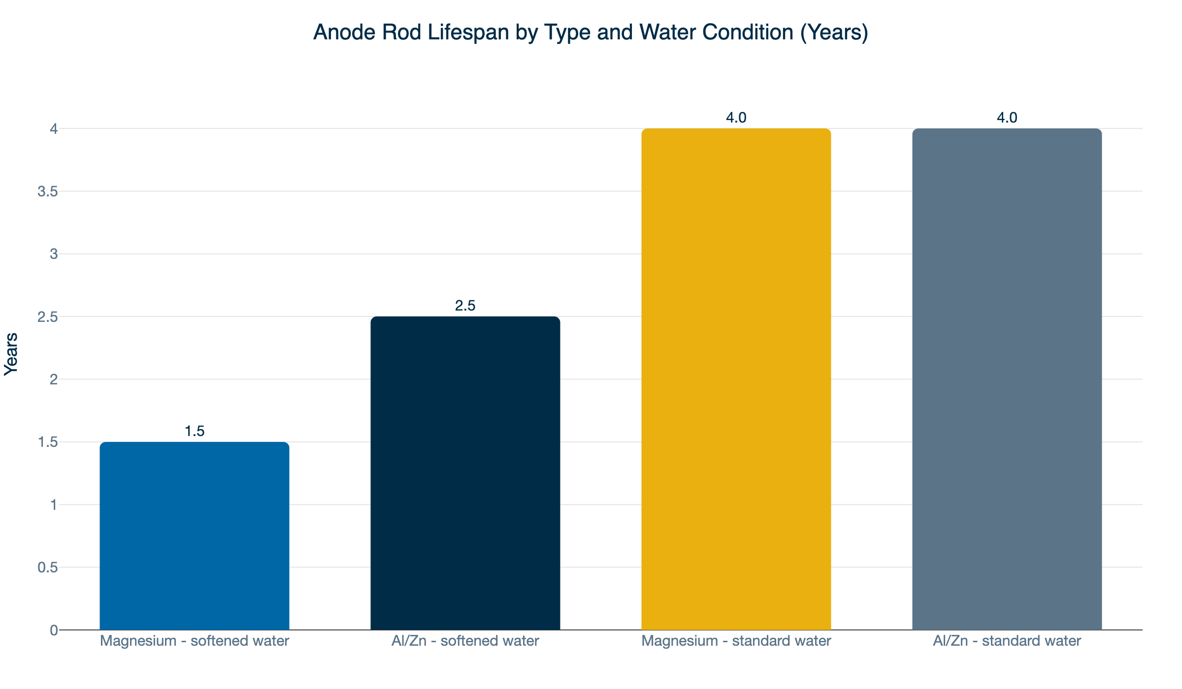 anode rod lifespan comparison