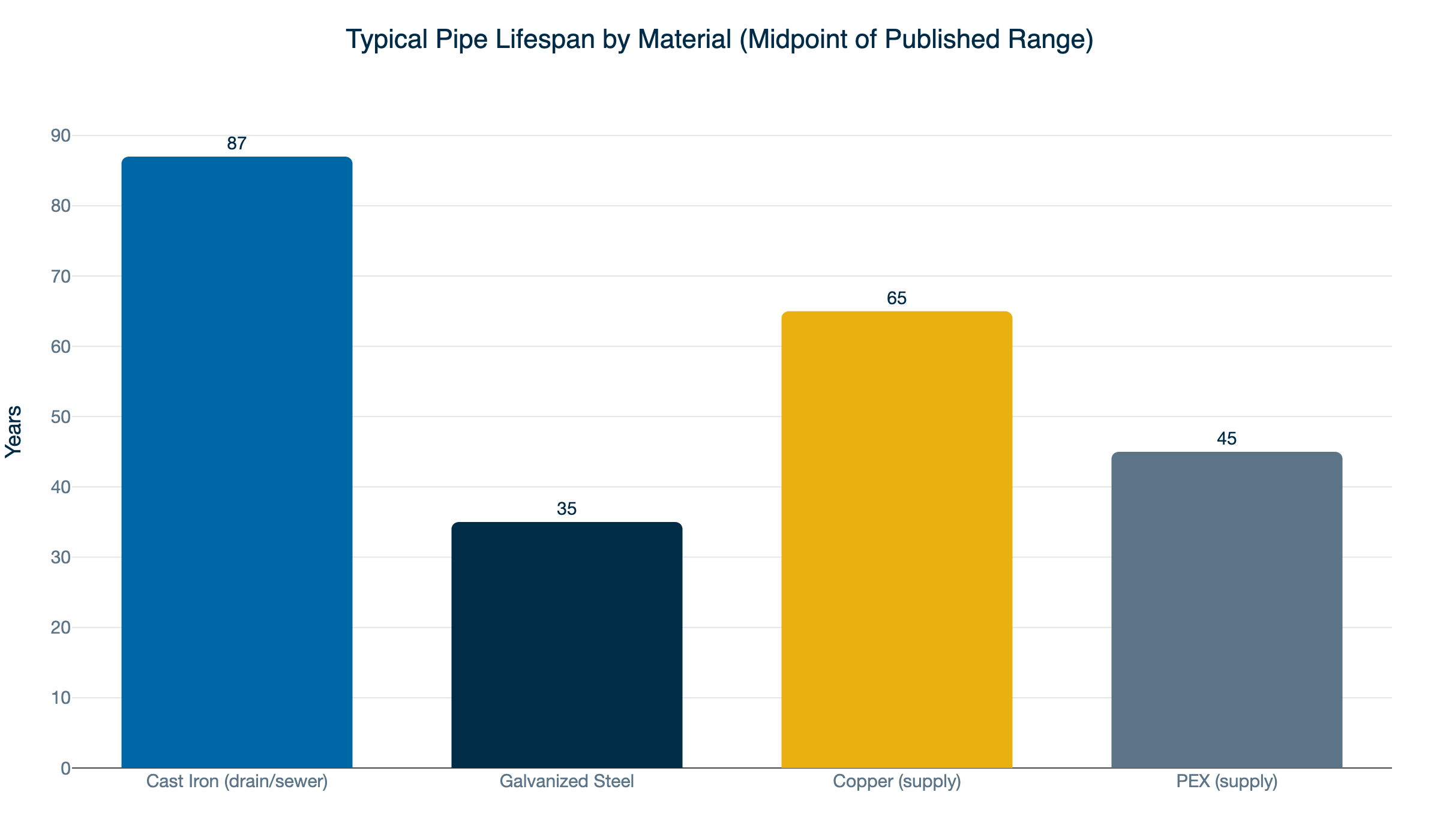 pipe lifespan by material
