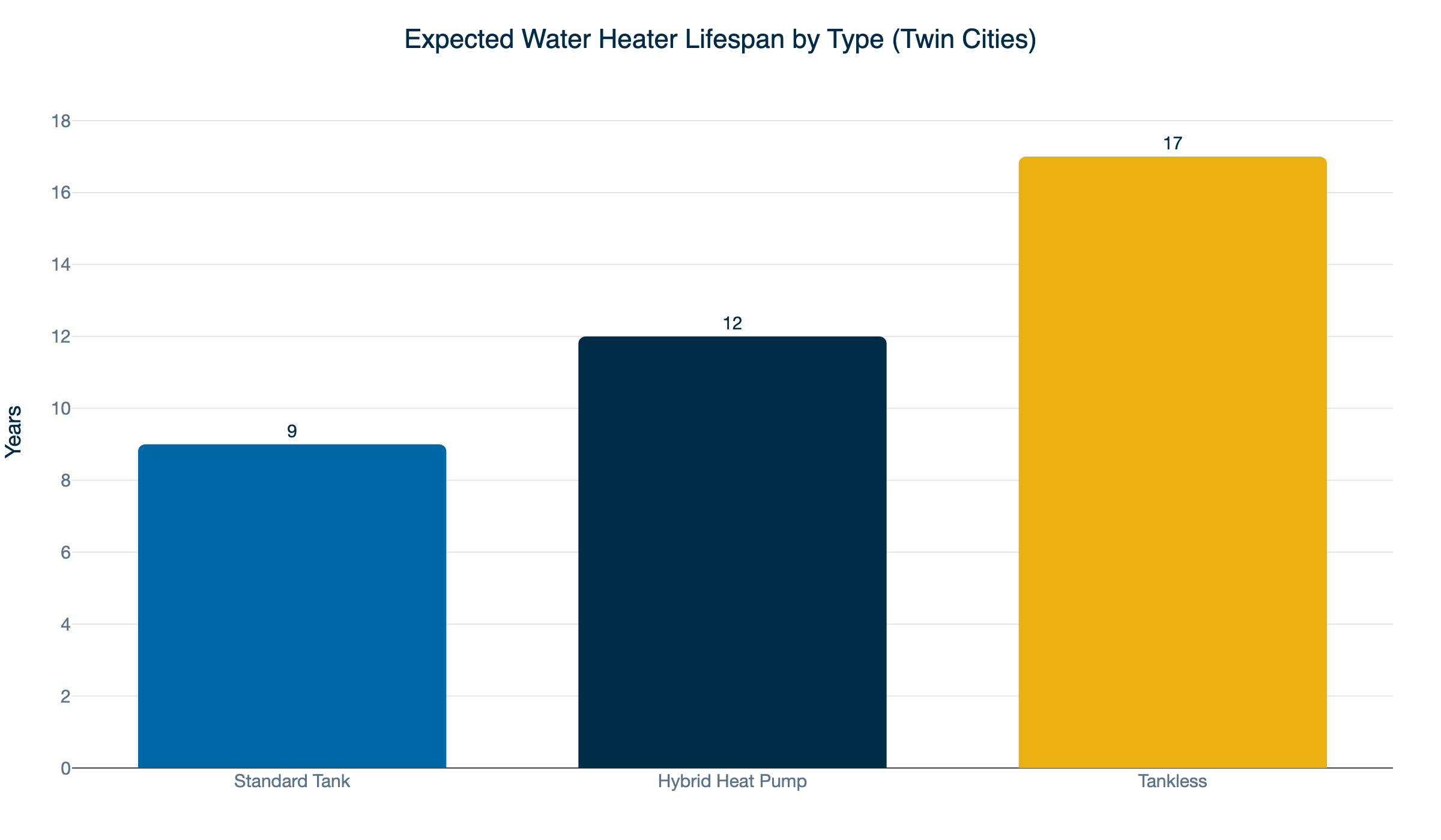 water heater lifespan by type