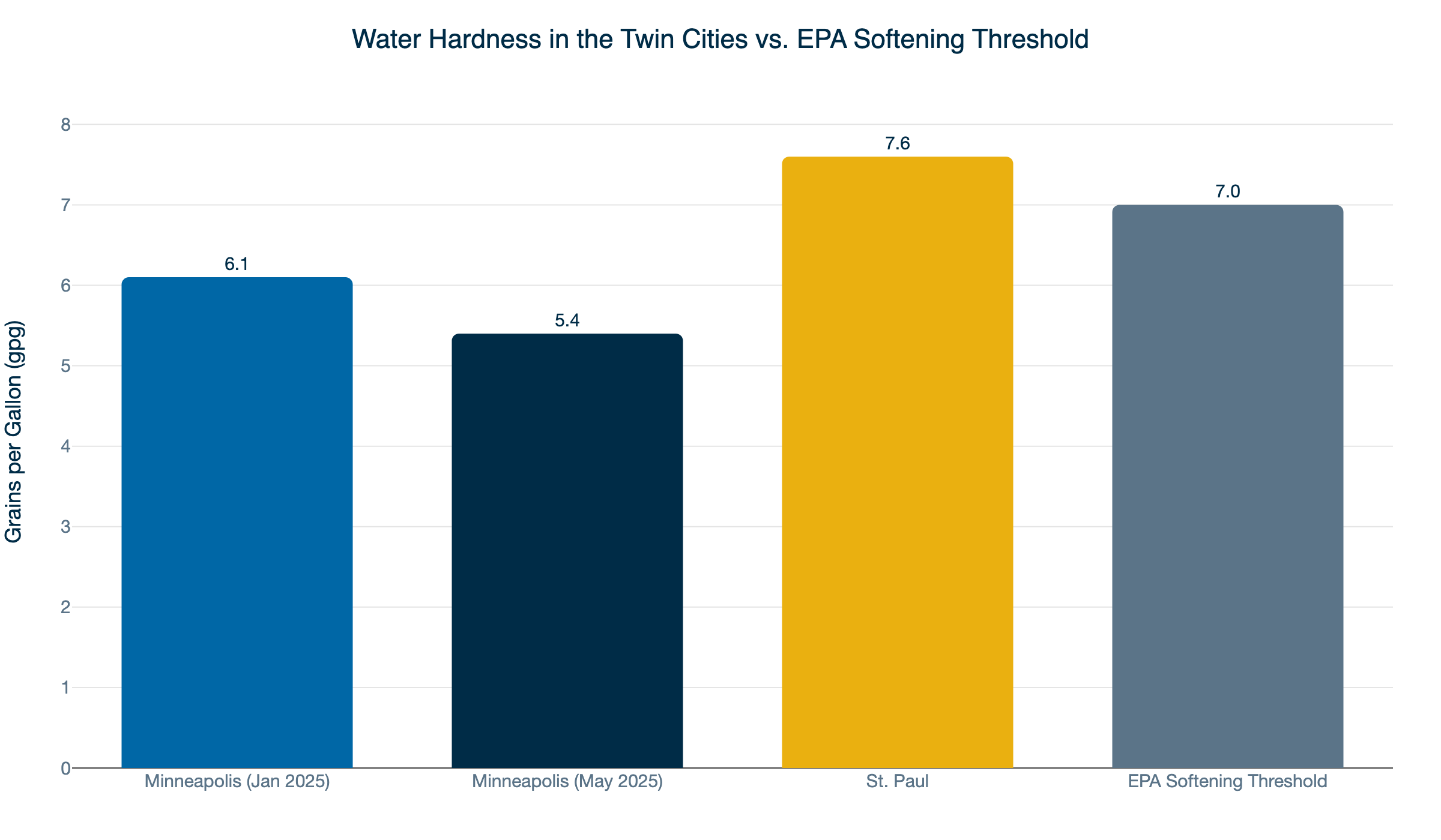 twin cities water hardness gpg