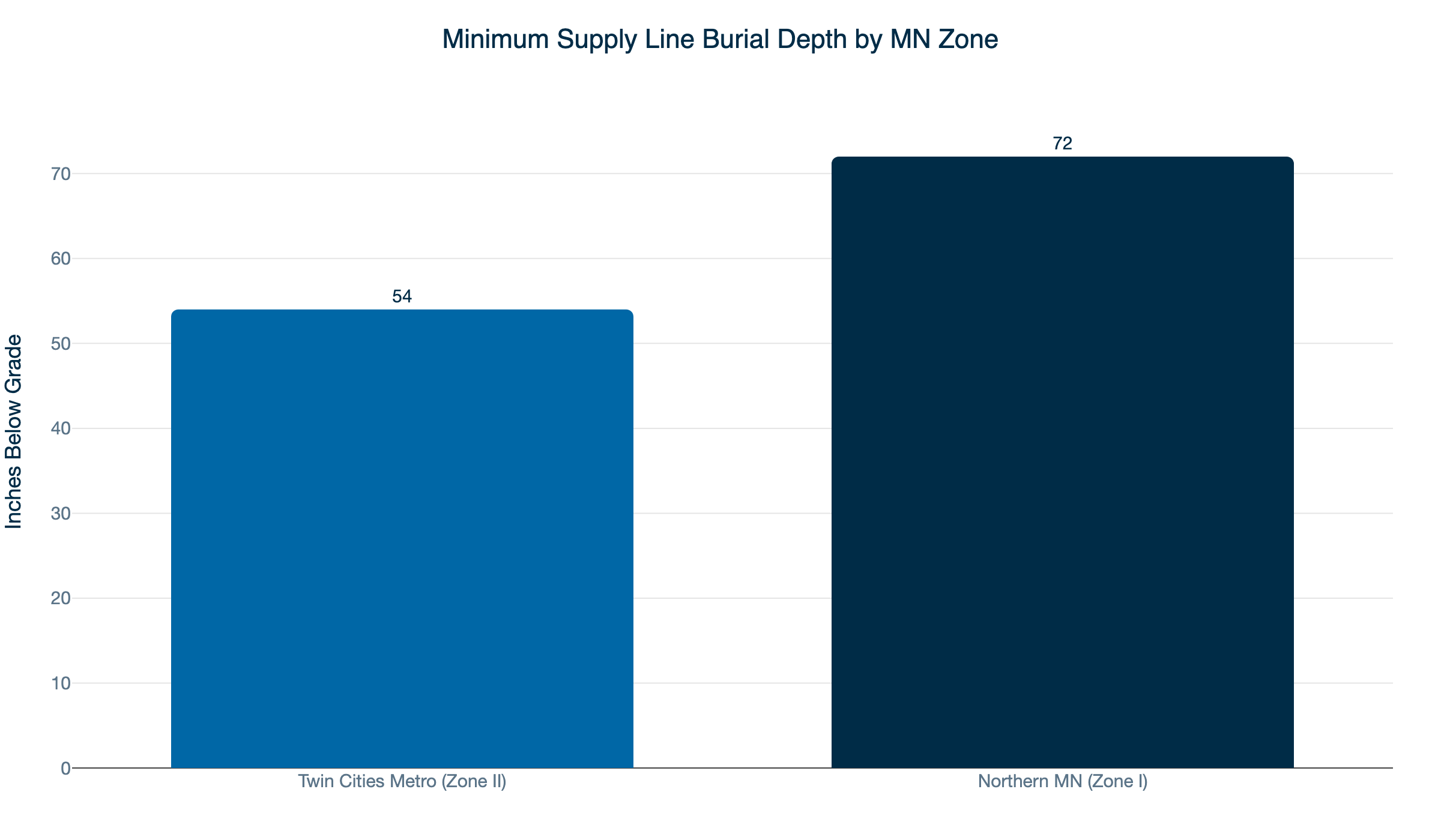 mn outdoor supply burial depth