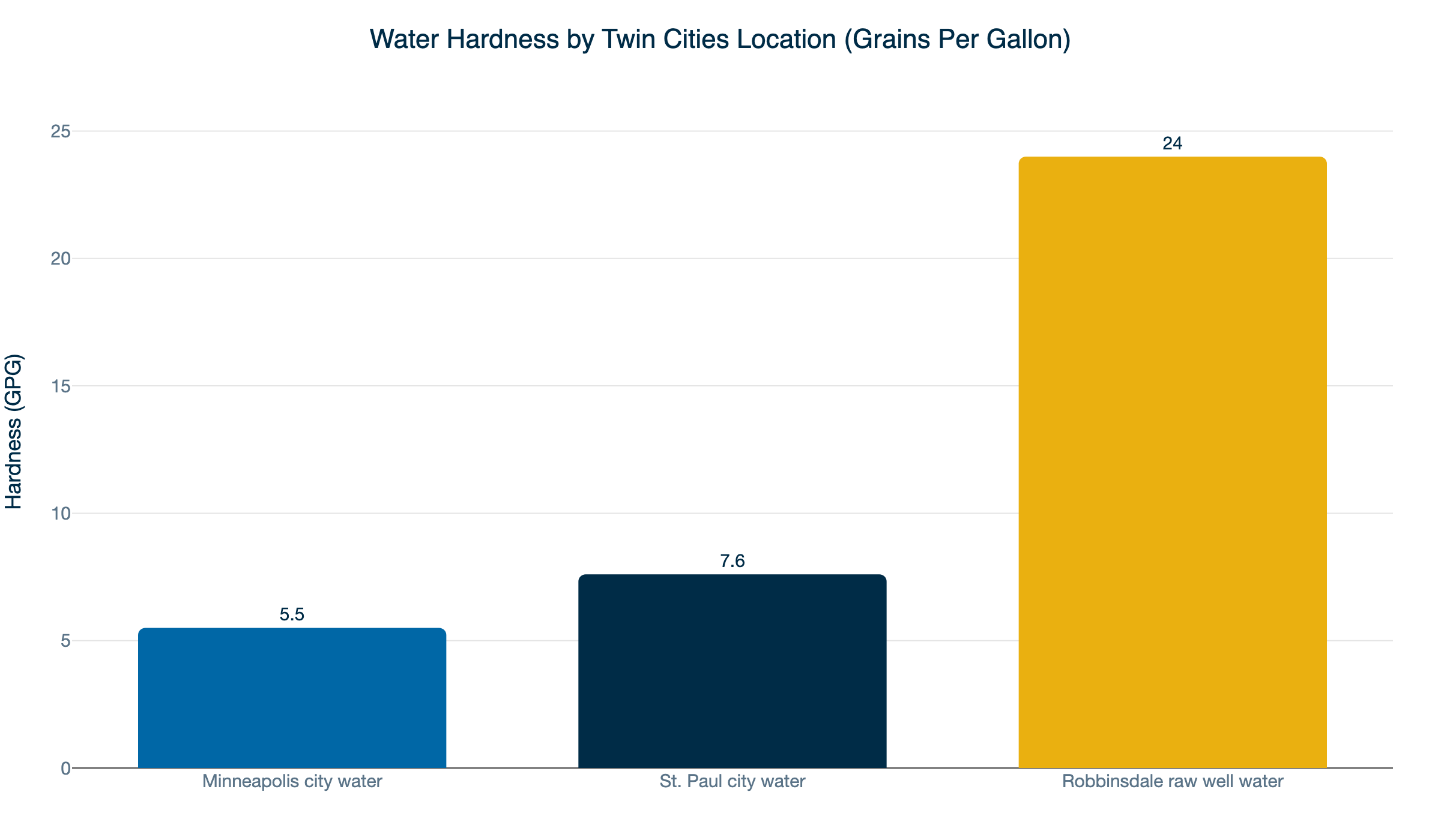 twin cities water hardness