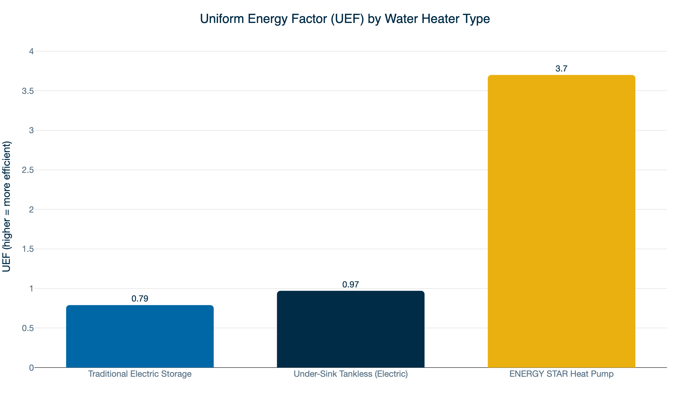 uef by heater type