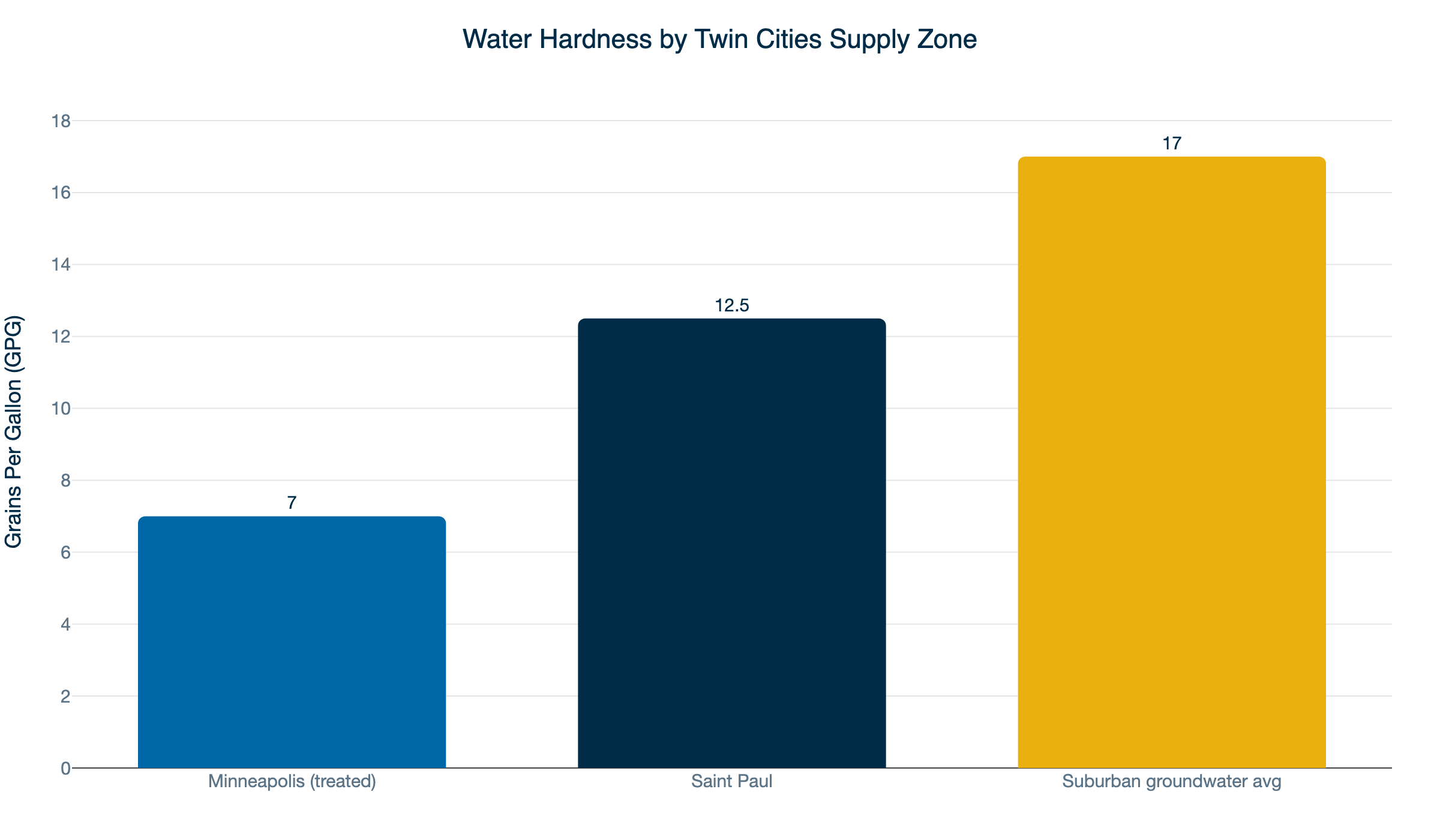 twin cities water hardness gpg