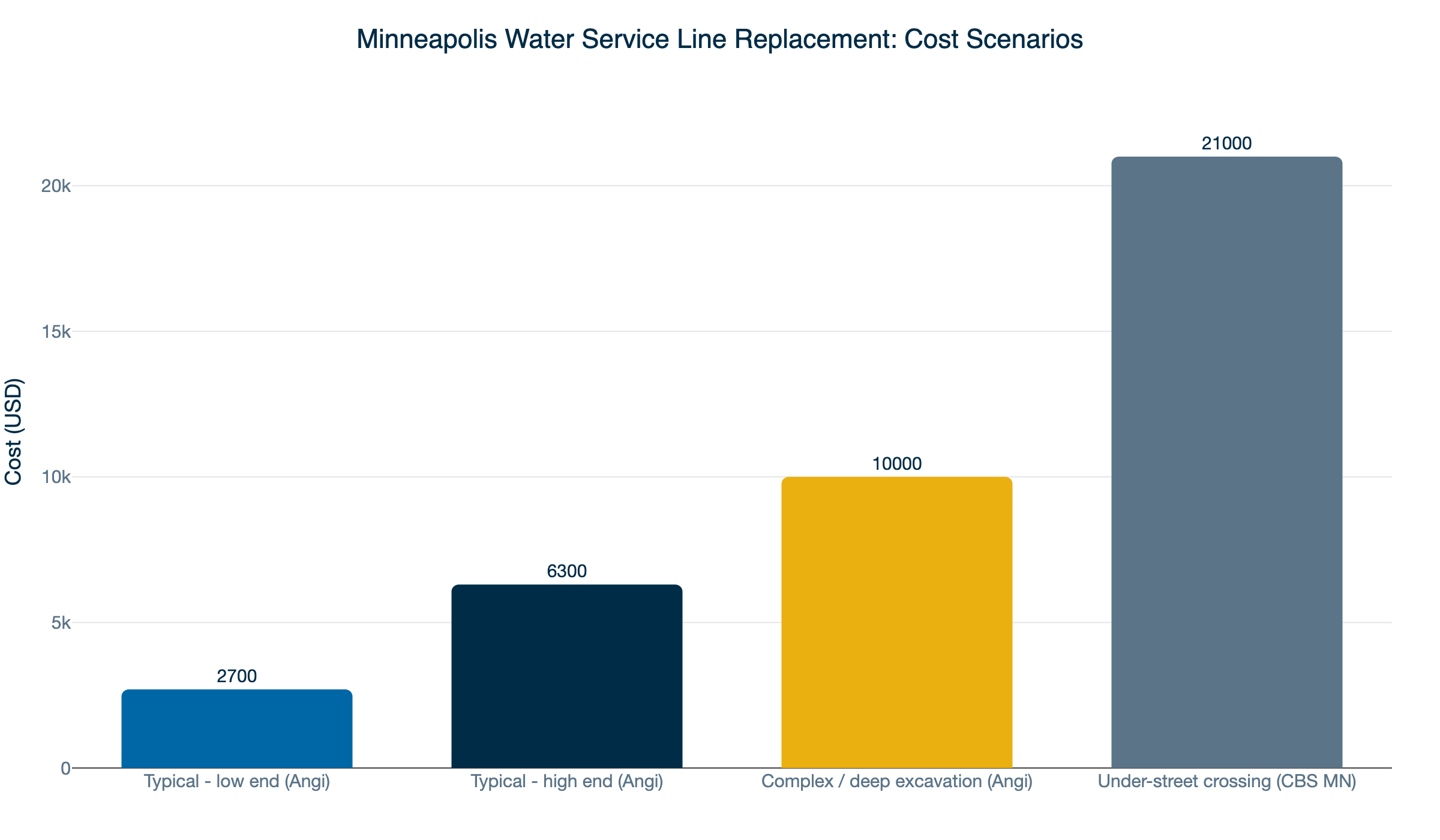 service line cost scenarios minneapolis