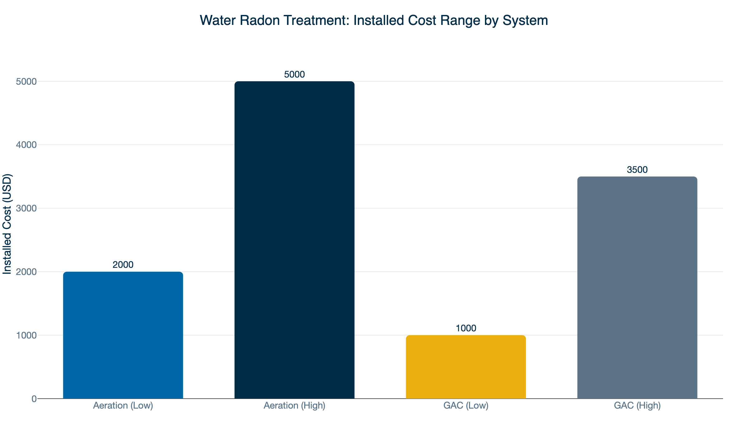 radon treatment cost comparison