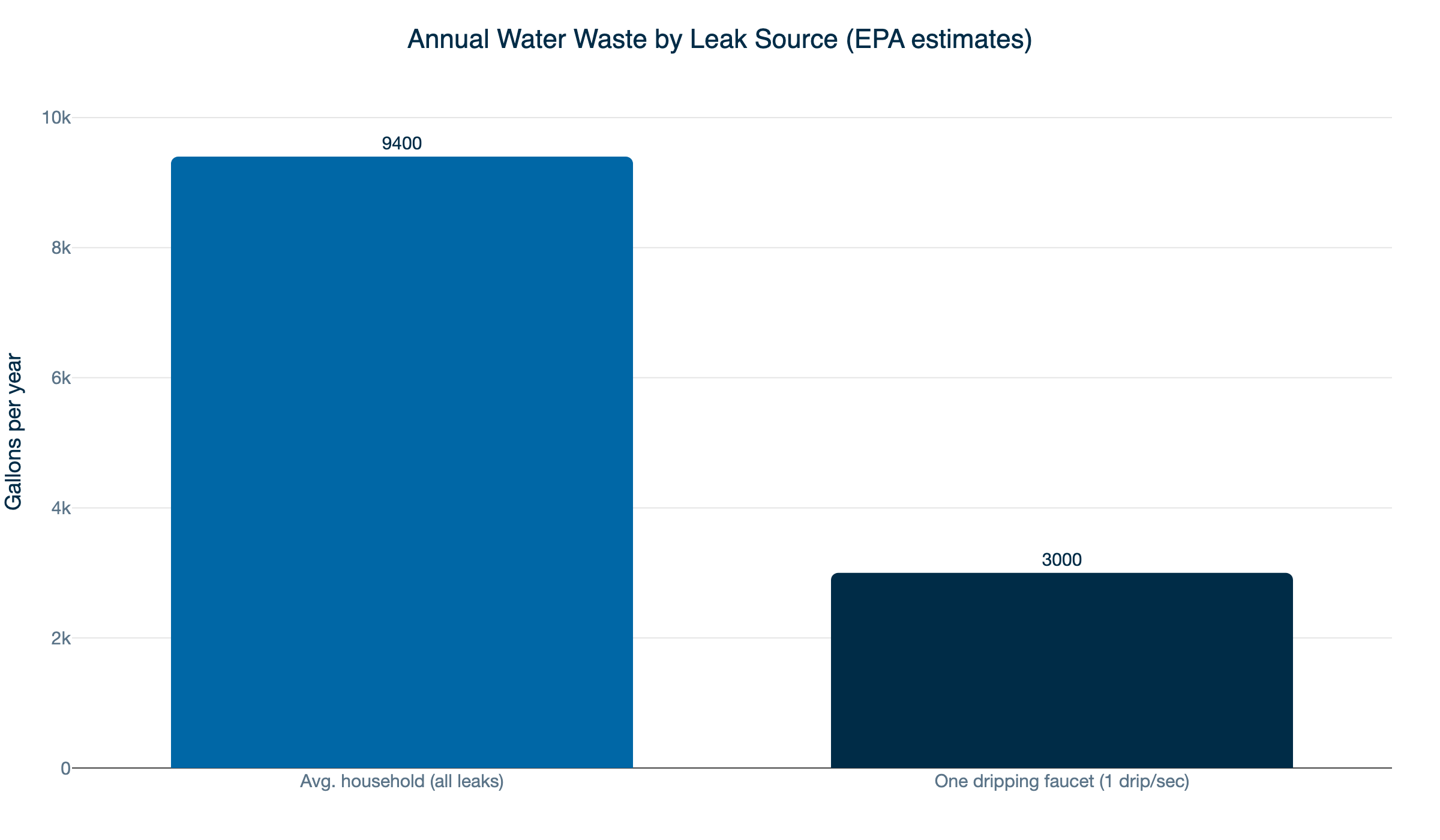 annual water waste by leak source
