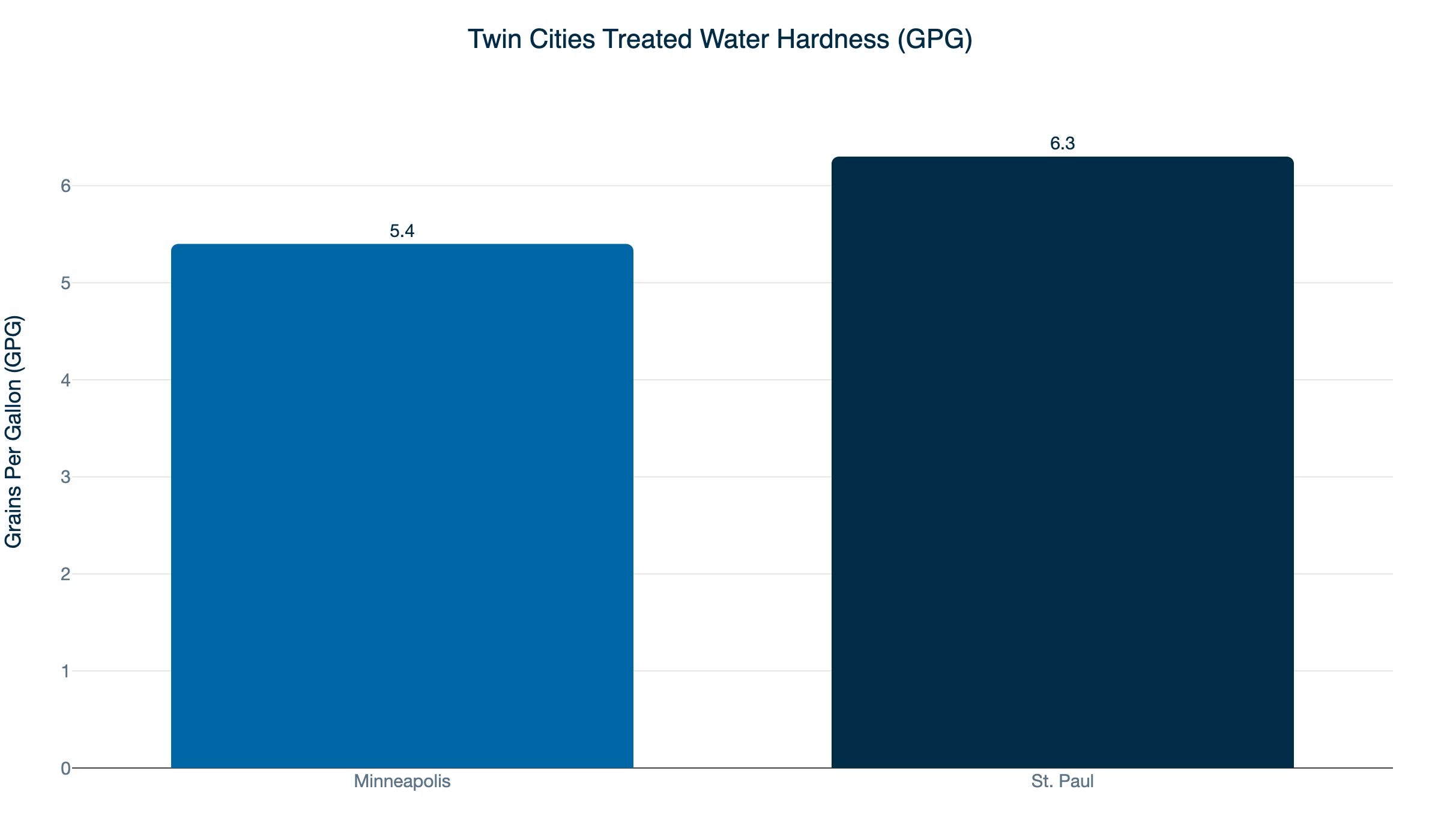 twin cities water hardness gpg