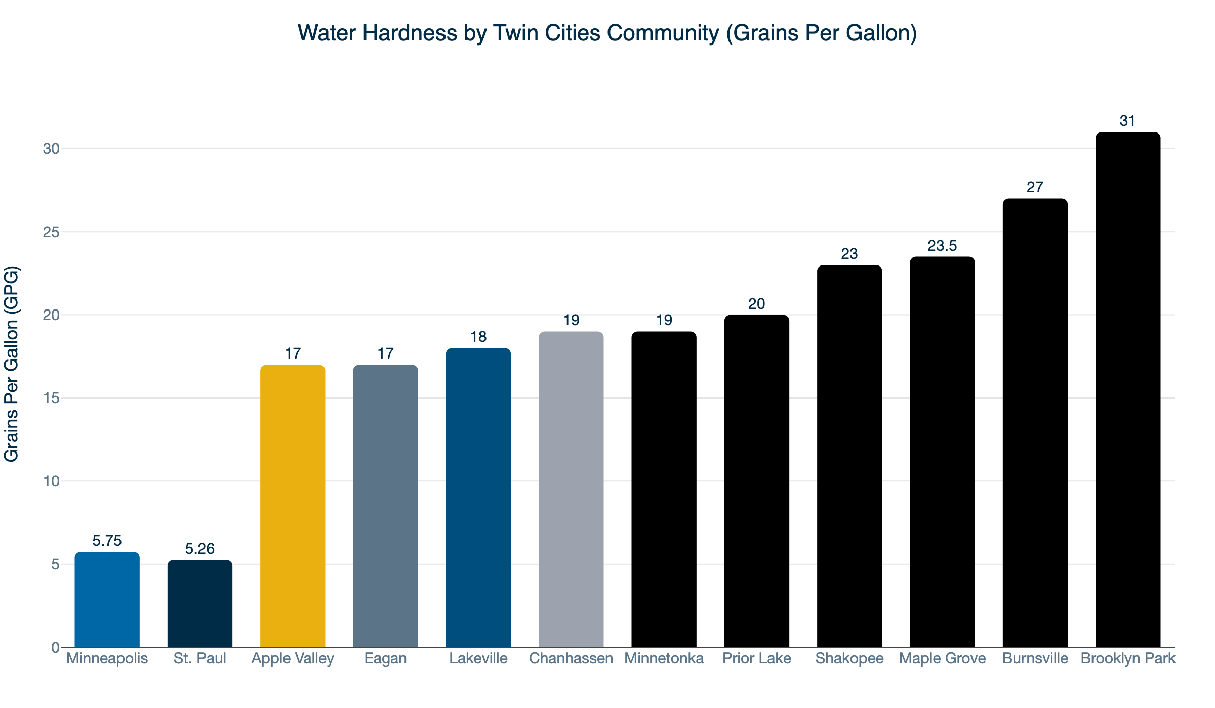 twin cities water hardness gpg