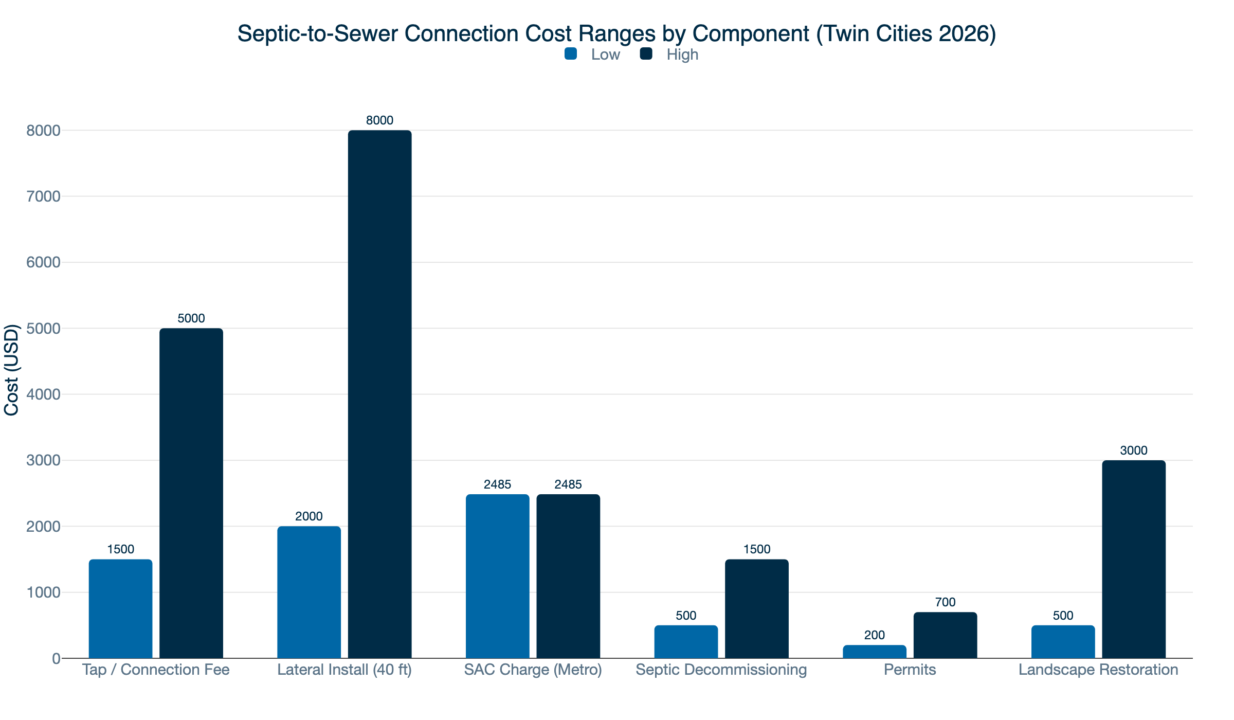 septic sewer cost ranges 2026