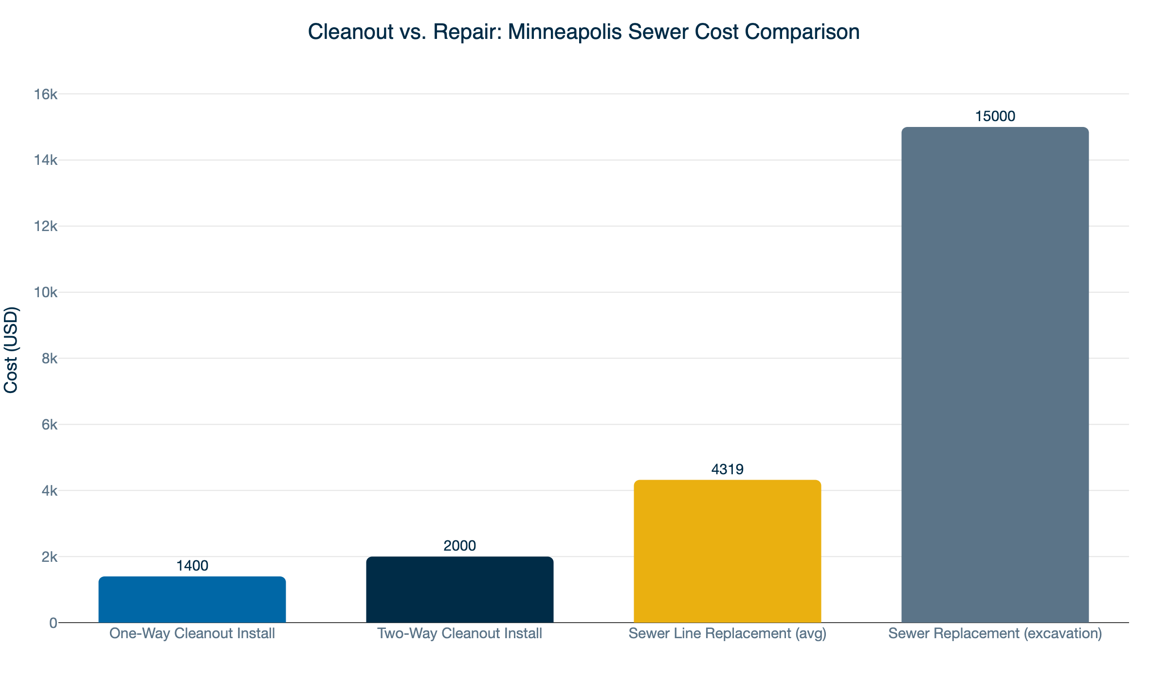 cleanout vs repair cost