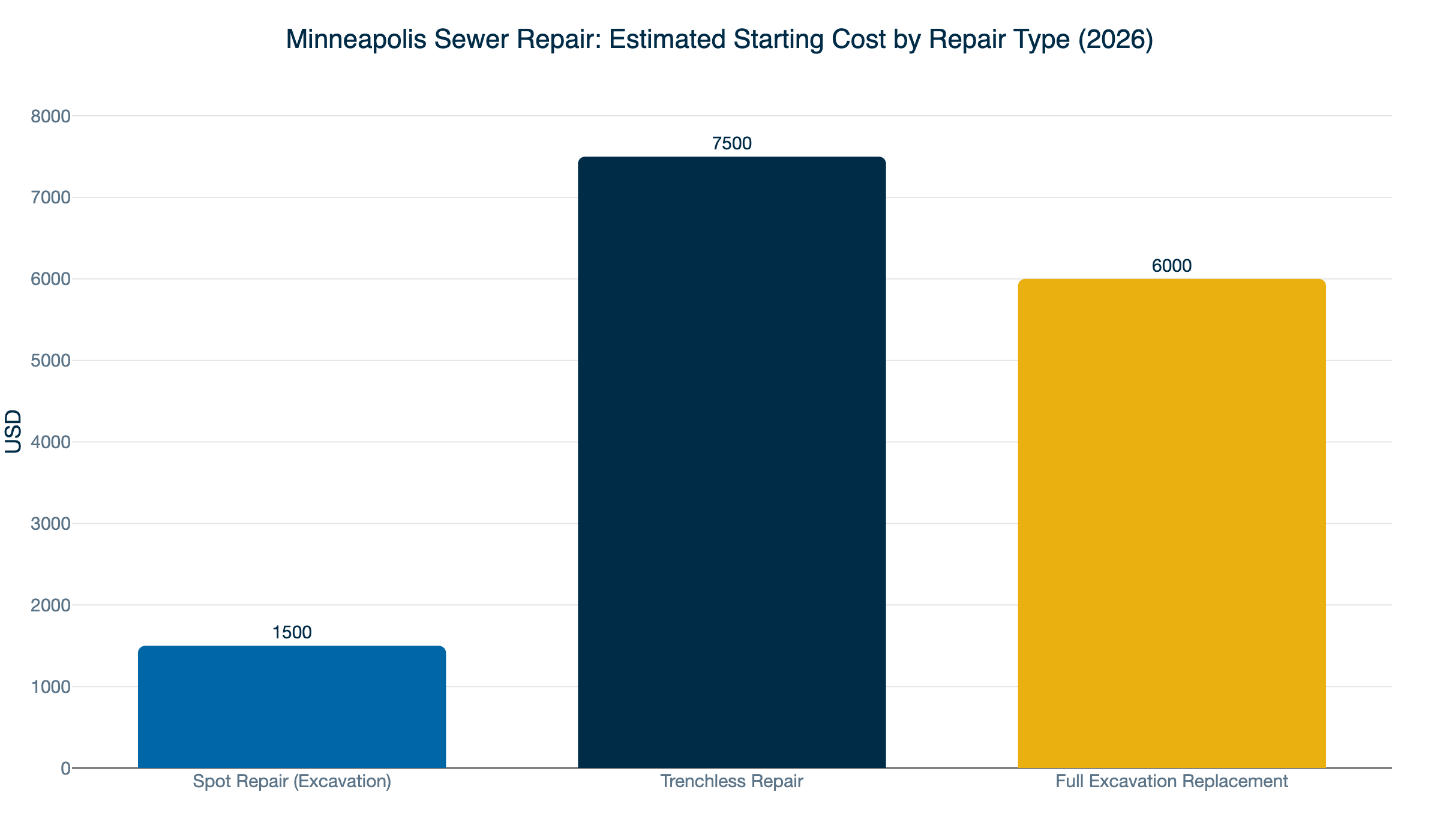minneapolis sewer repair starting costs