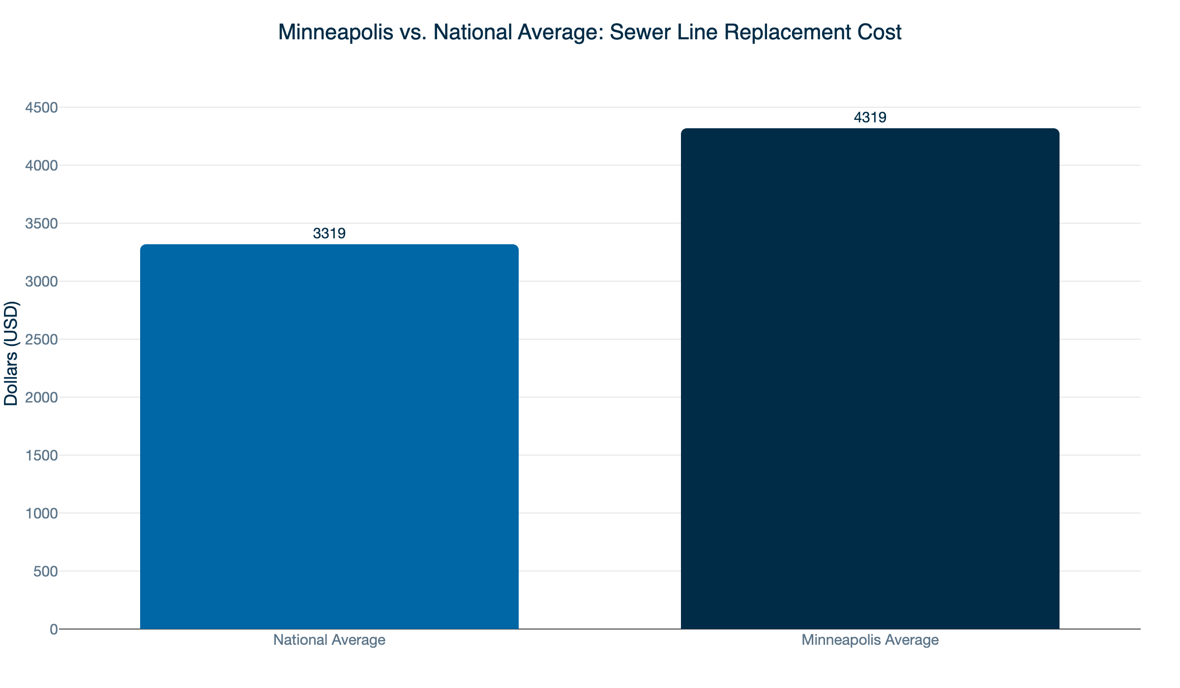 mpls vs national sewer cost