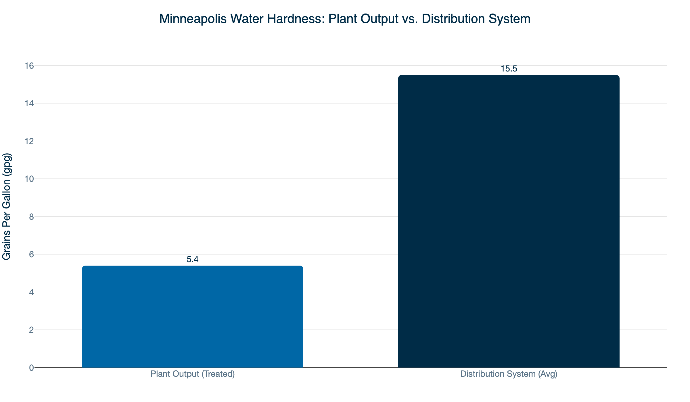 minneapolis water hardness plant vs distribution