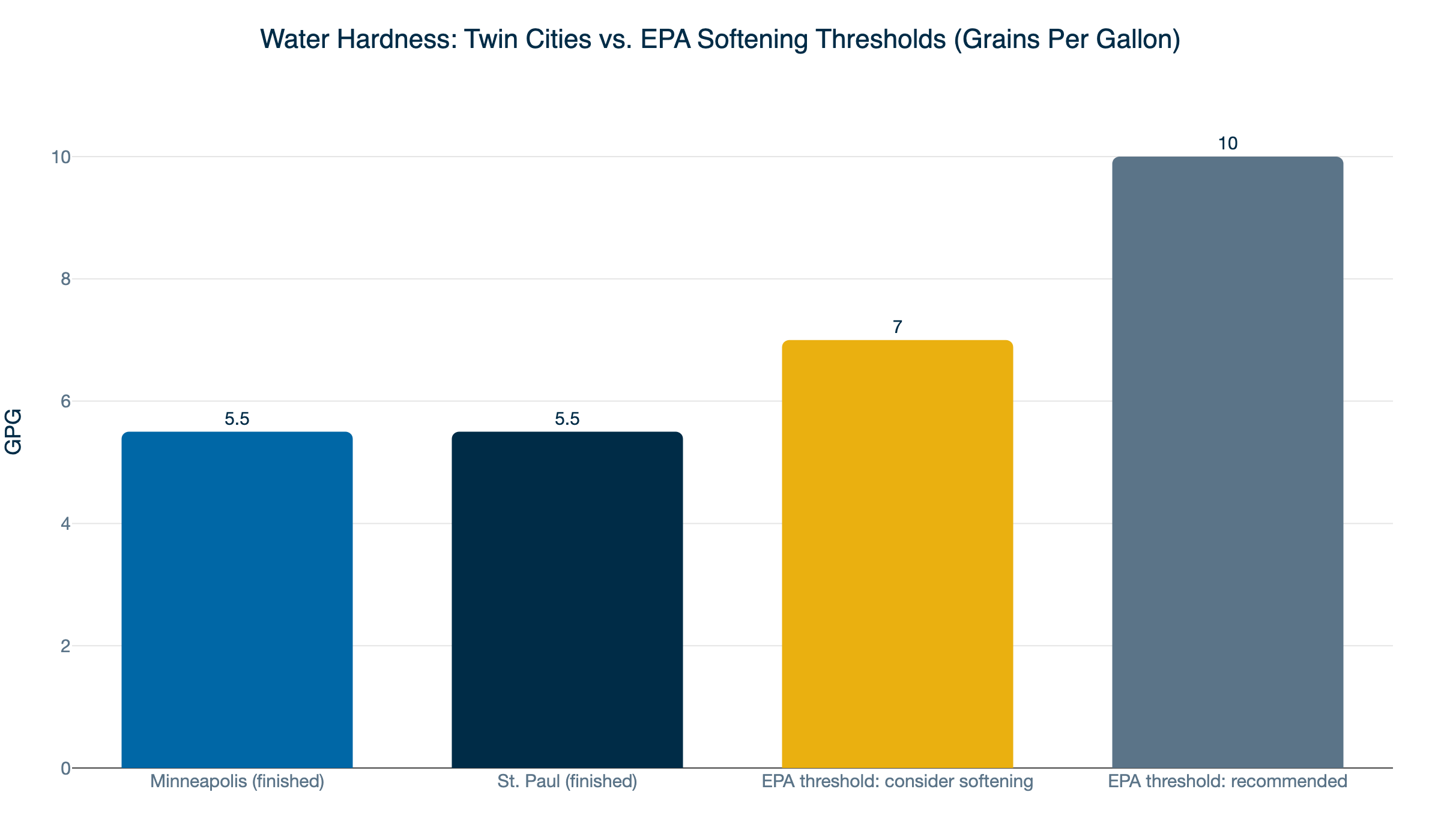 twin cities water hardness gpg