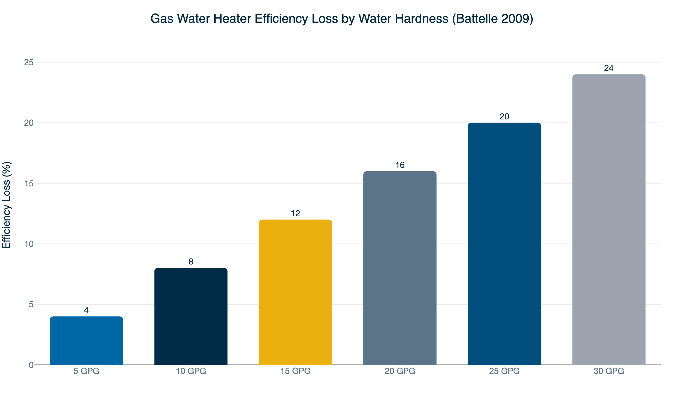 hardness efficiency loss