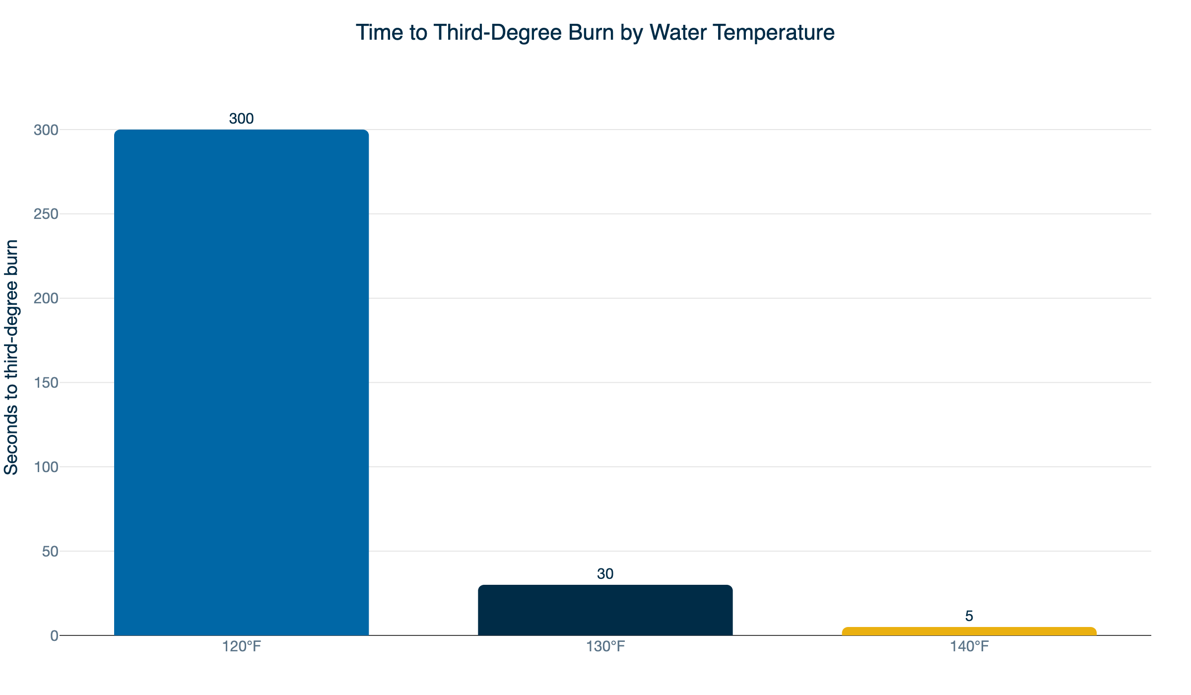 scald burn time by temperature