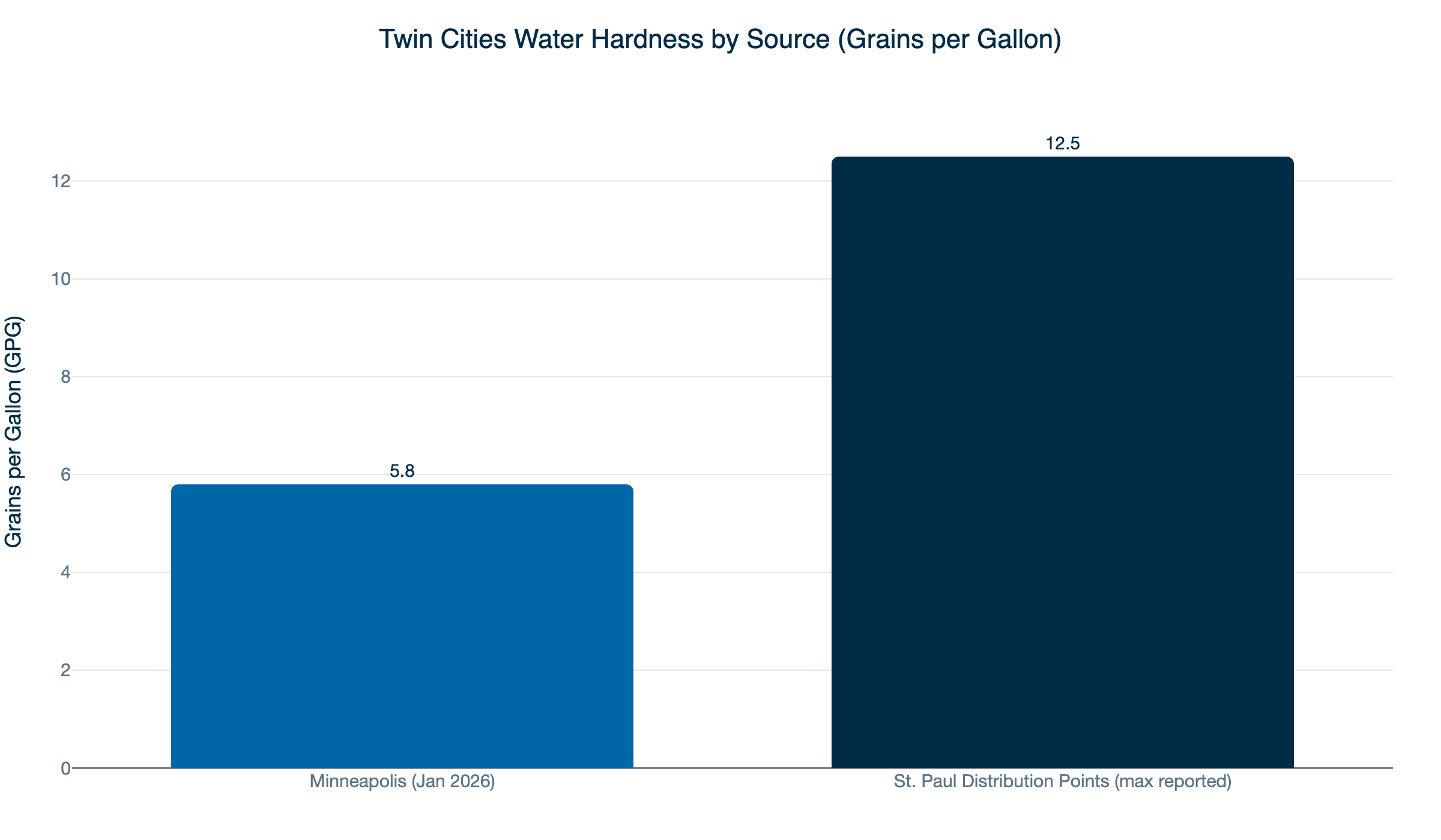 twin cities water hardness gpg
