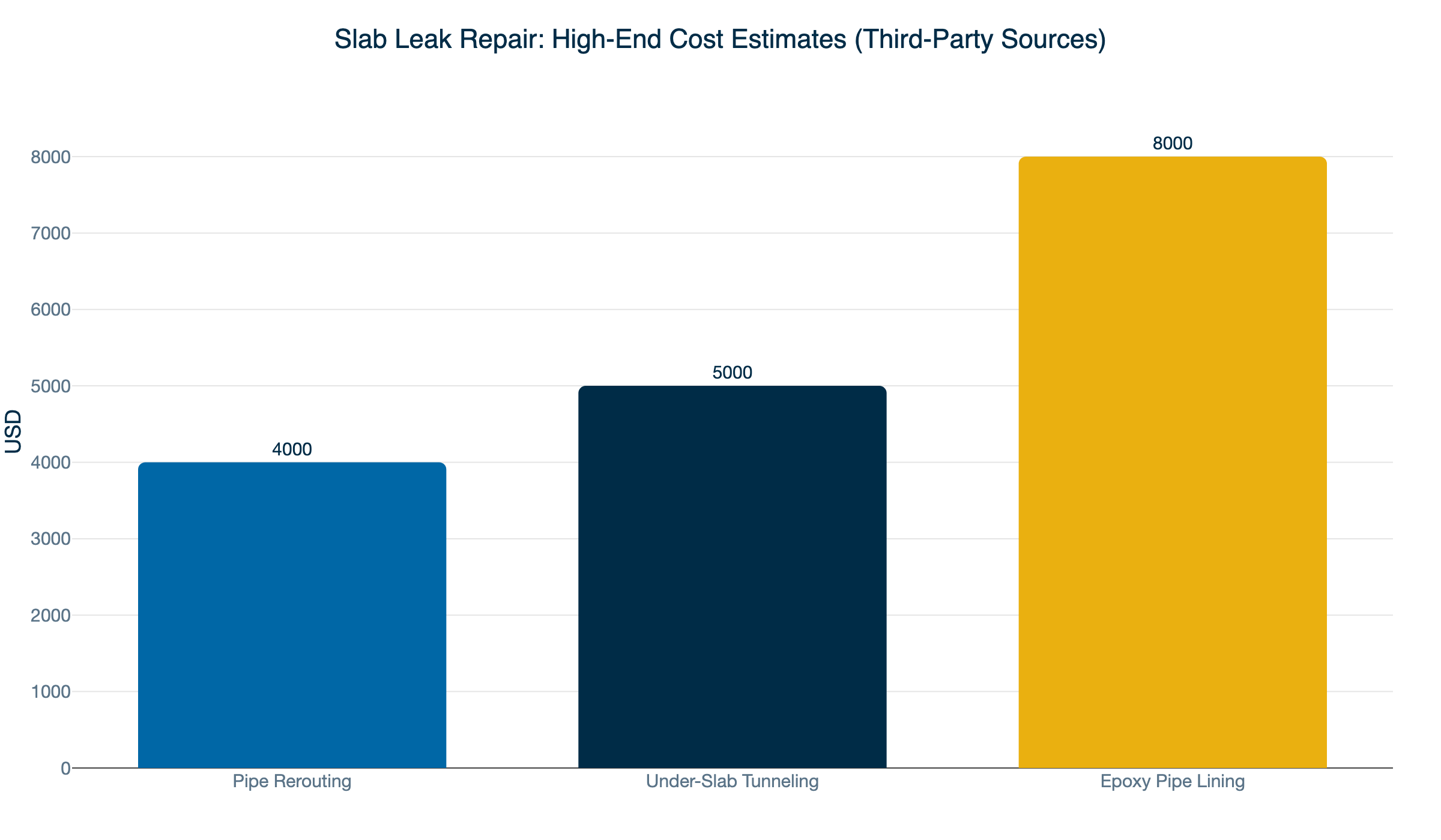 slab leak repair high estimates