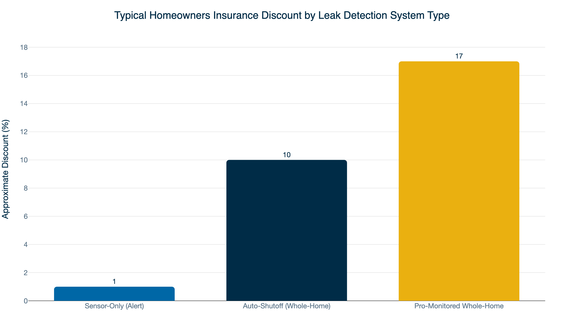 insurance discount by system type
