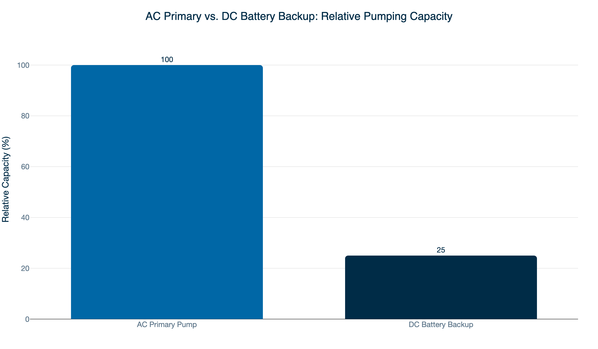 ac vs dc pump capacity