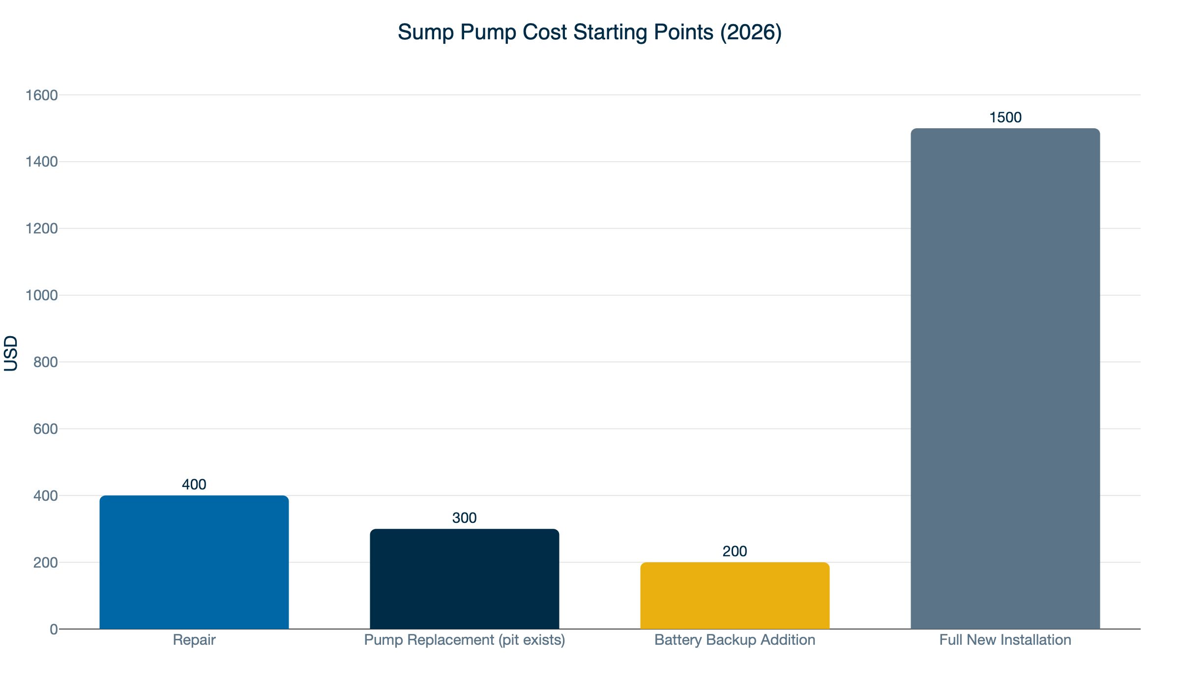 sump pump cost ranges 2026
