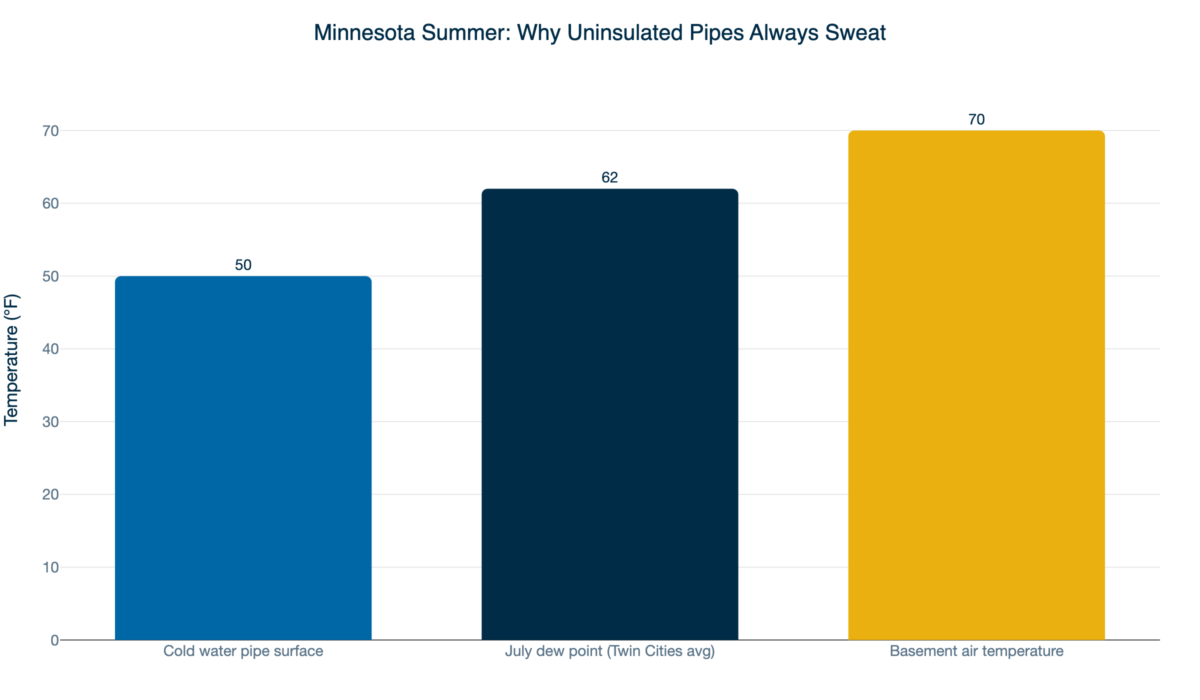 mn pipe temp vs dewpoint