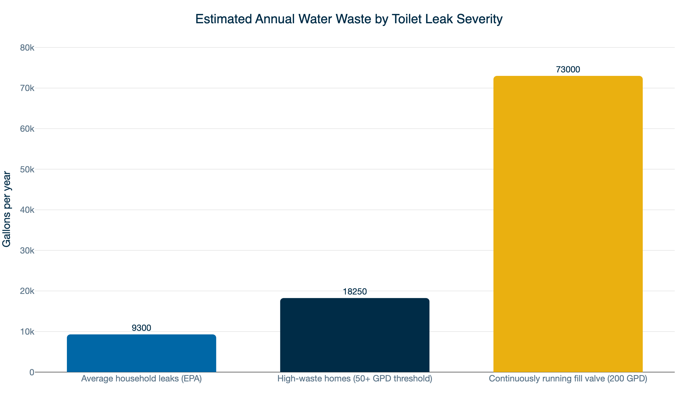 toilet leak annual water waste