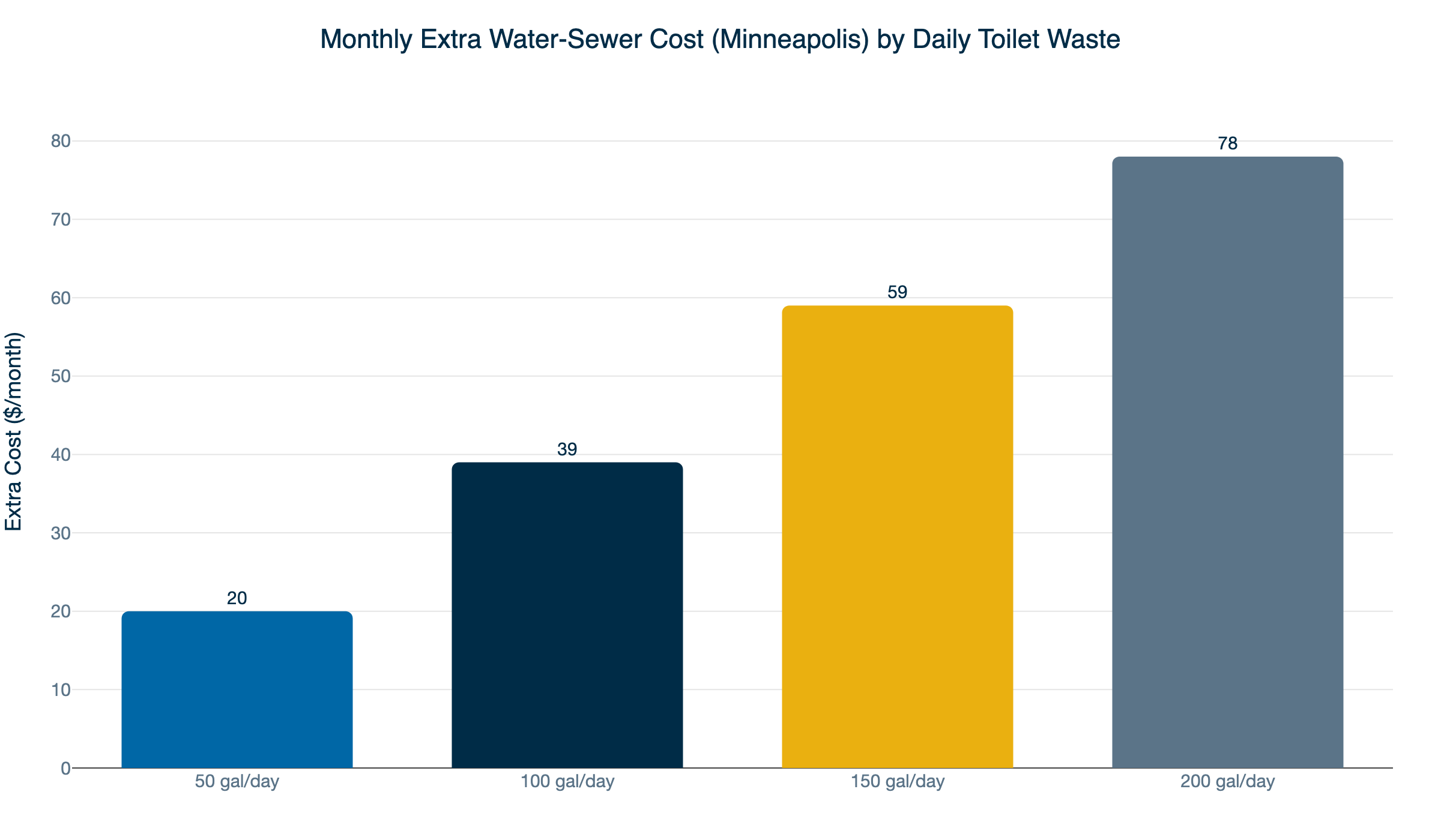 minneapolis toilet leak monthly cost