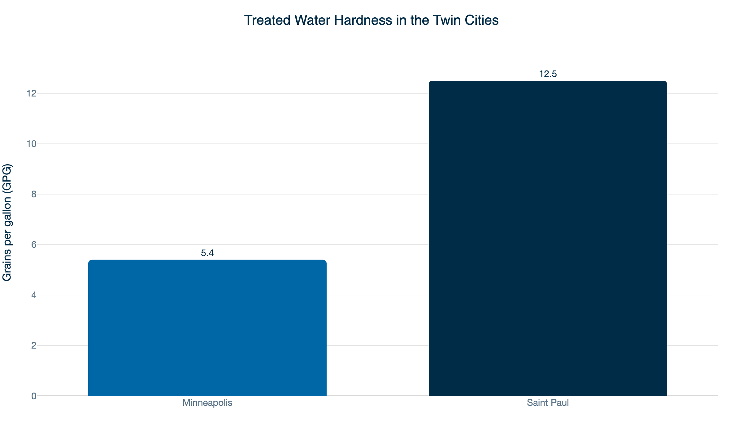 water hardness twin cities