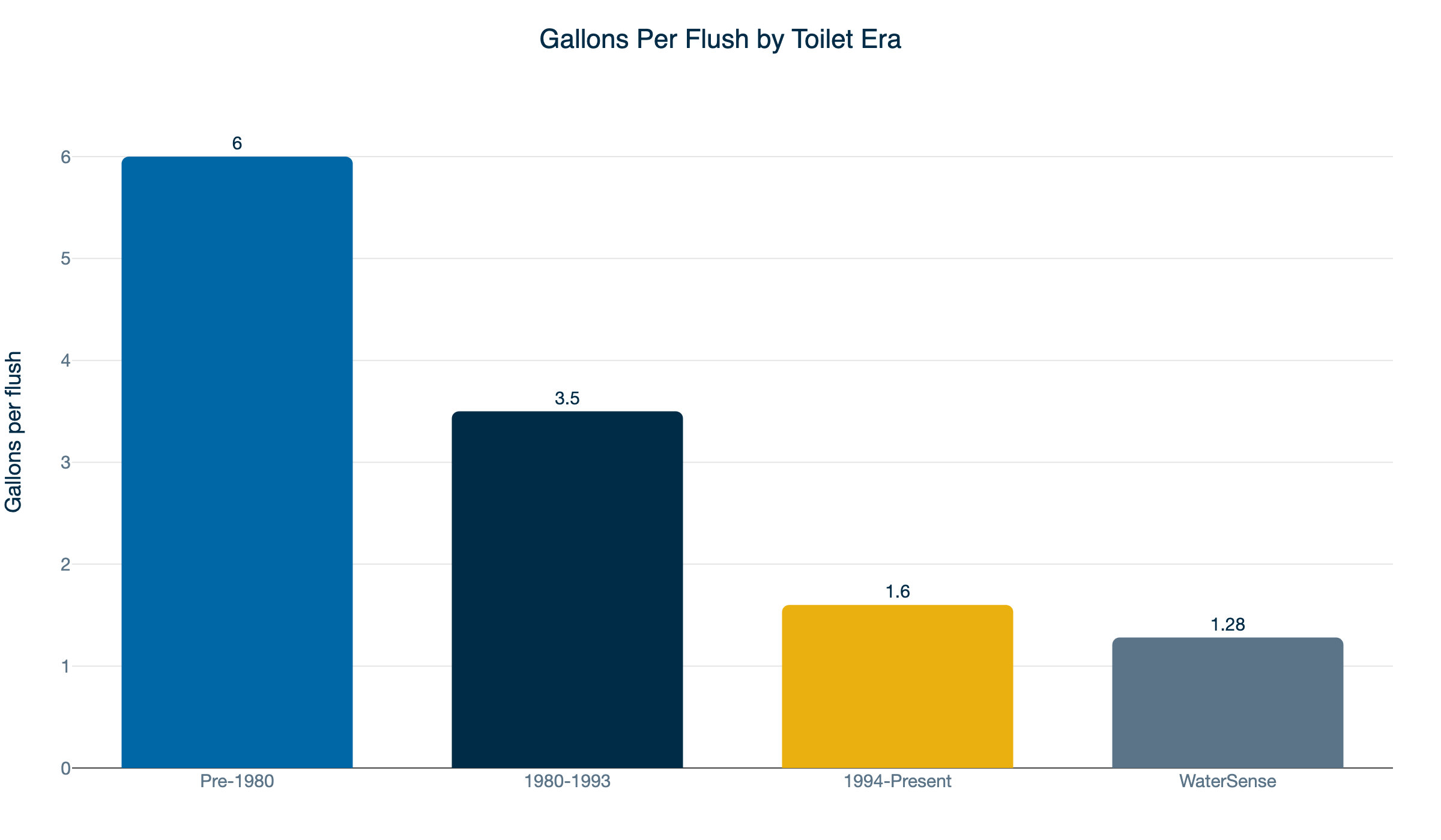 toilet era gallons per flush