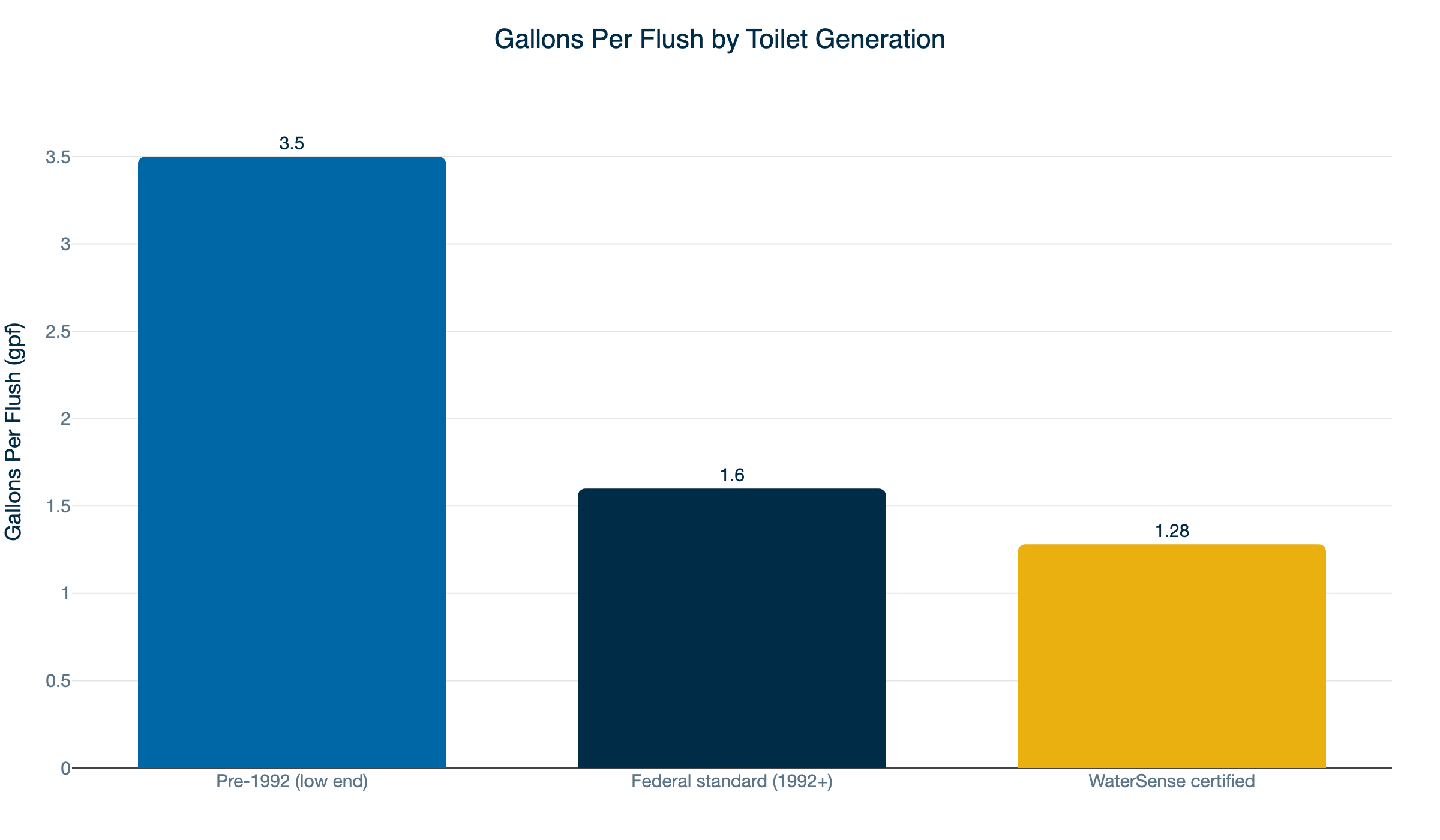 toilet gpf by generation