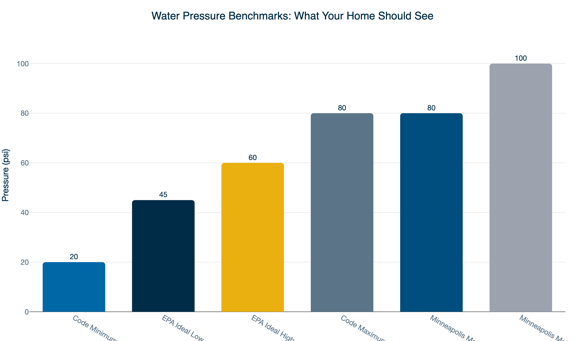 water pressure benchmarks twin cities