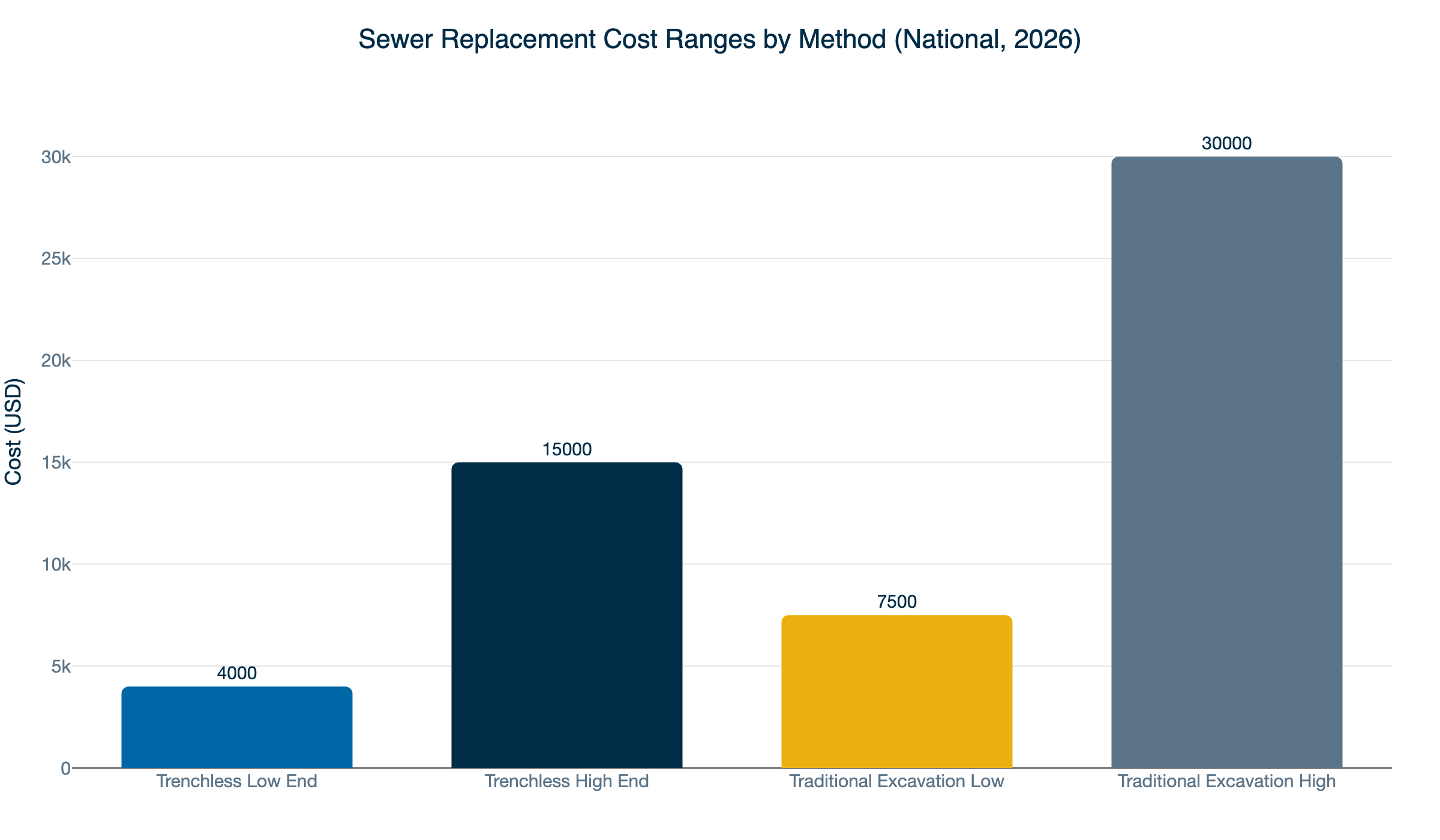 sewer replacement cost by method