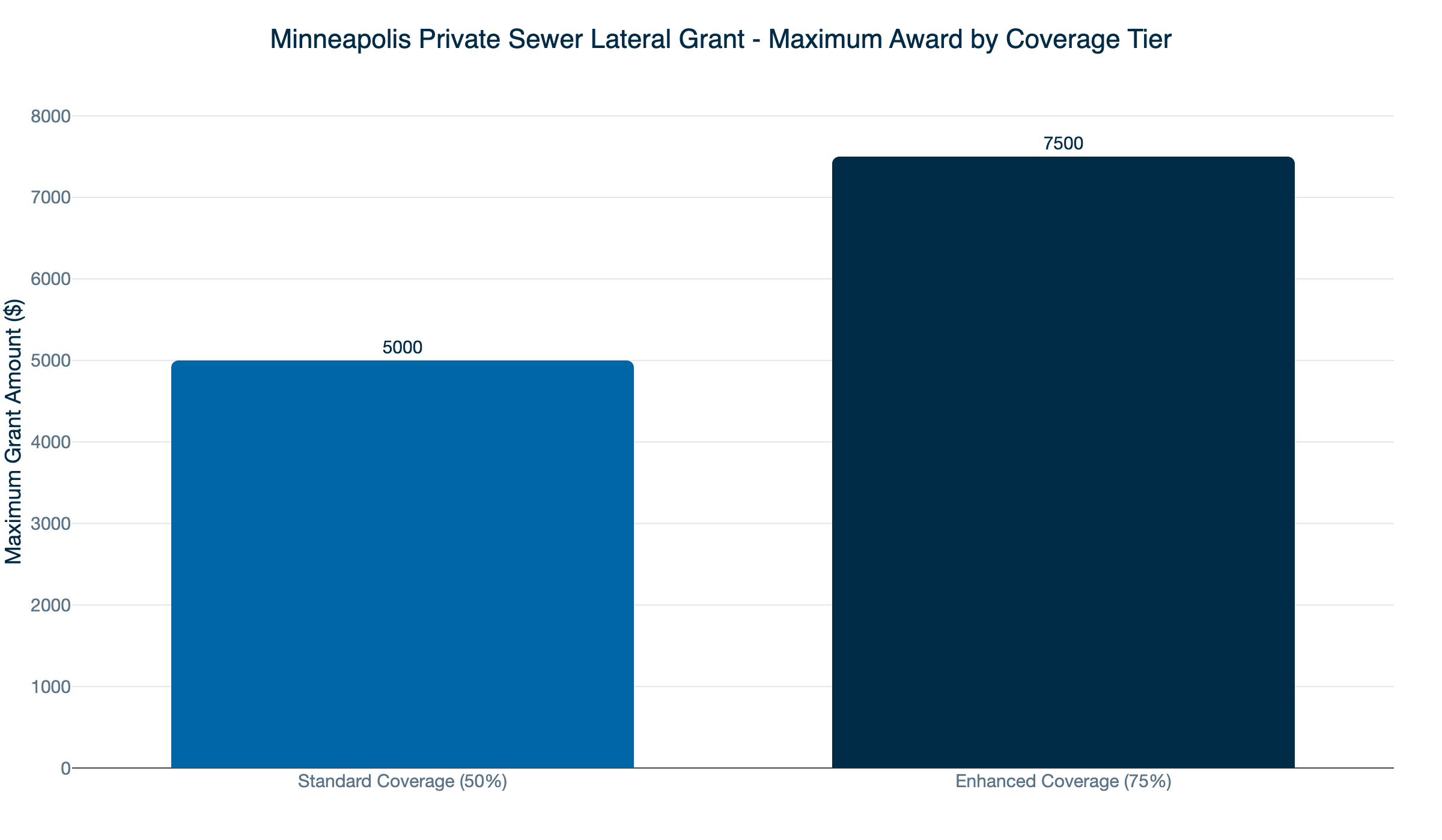mpls sewer lateral grant tiers
